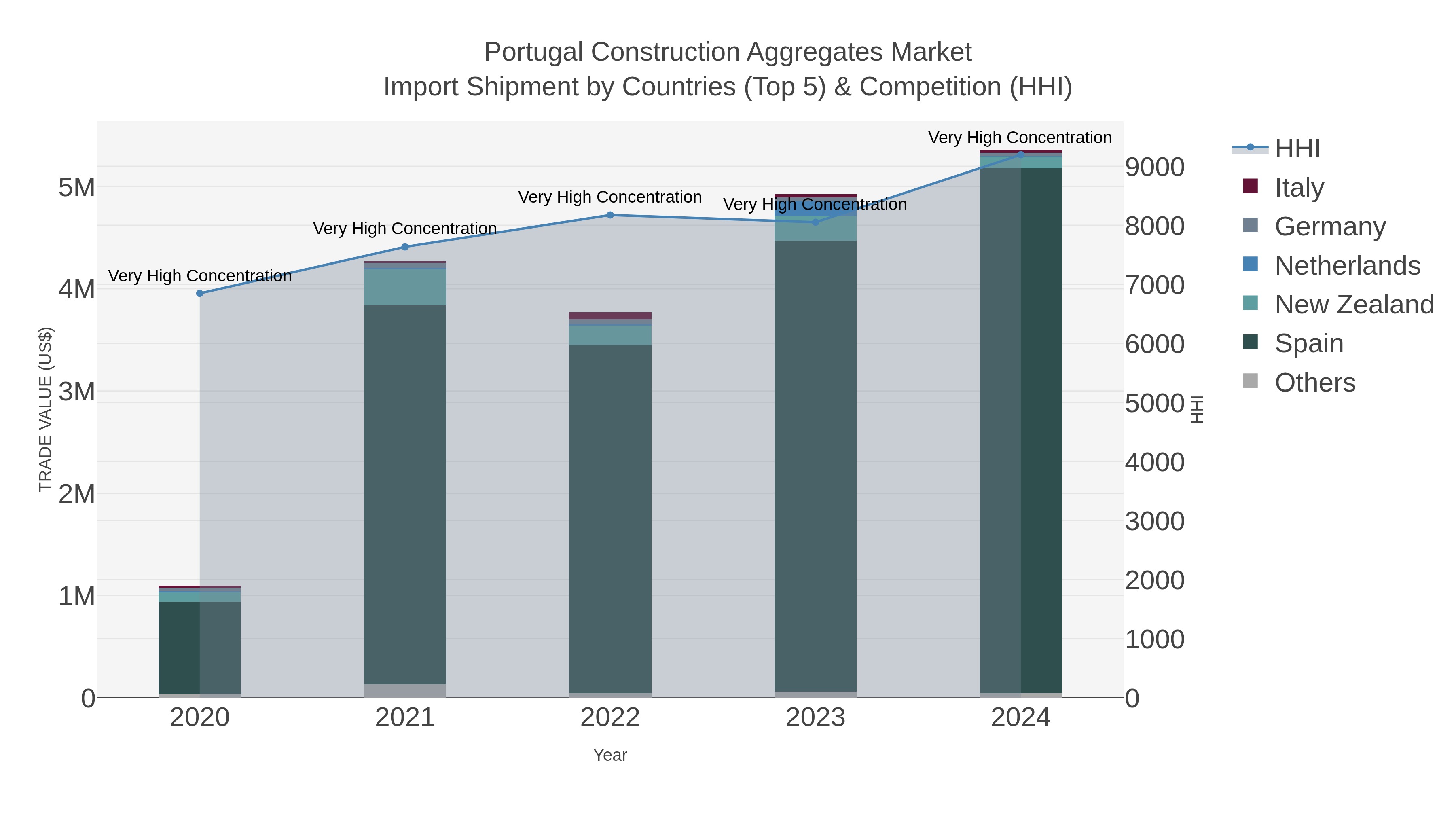 Portugal Construction Aggregates Market Import Shipment by Countries (Top 5) & Competition (HHI)