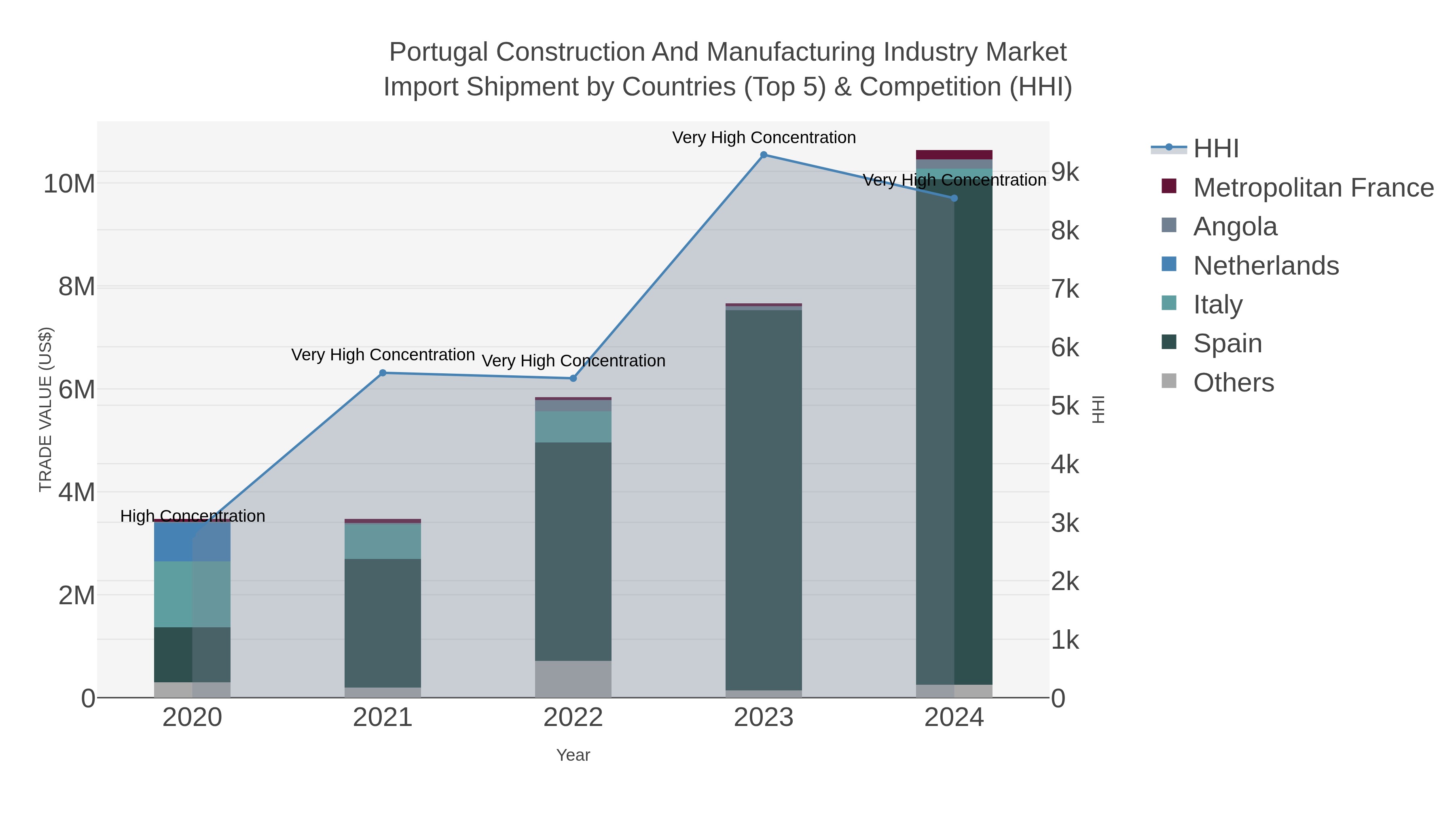 Portugal Construction And Manufacturing Industry Market Import Shipment by Countries (Top 5) & Competition (HHI)