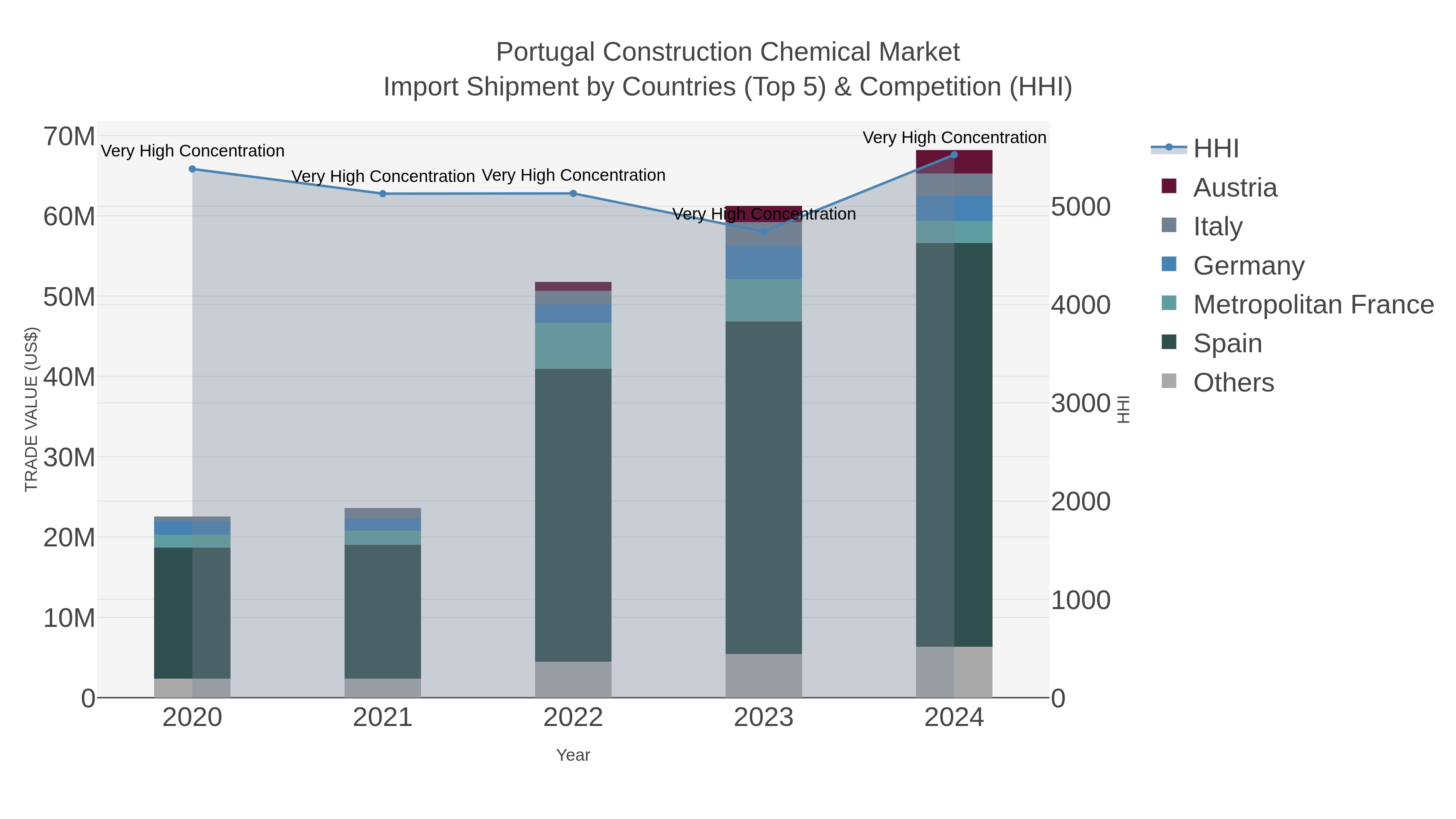 Portugal Construction Chemical Market Import Shipment by Countries (Top 5) & Competition (HHI)