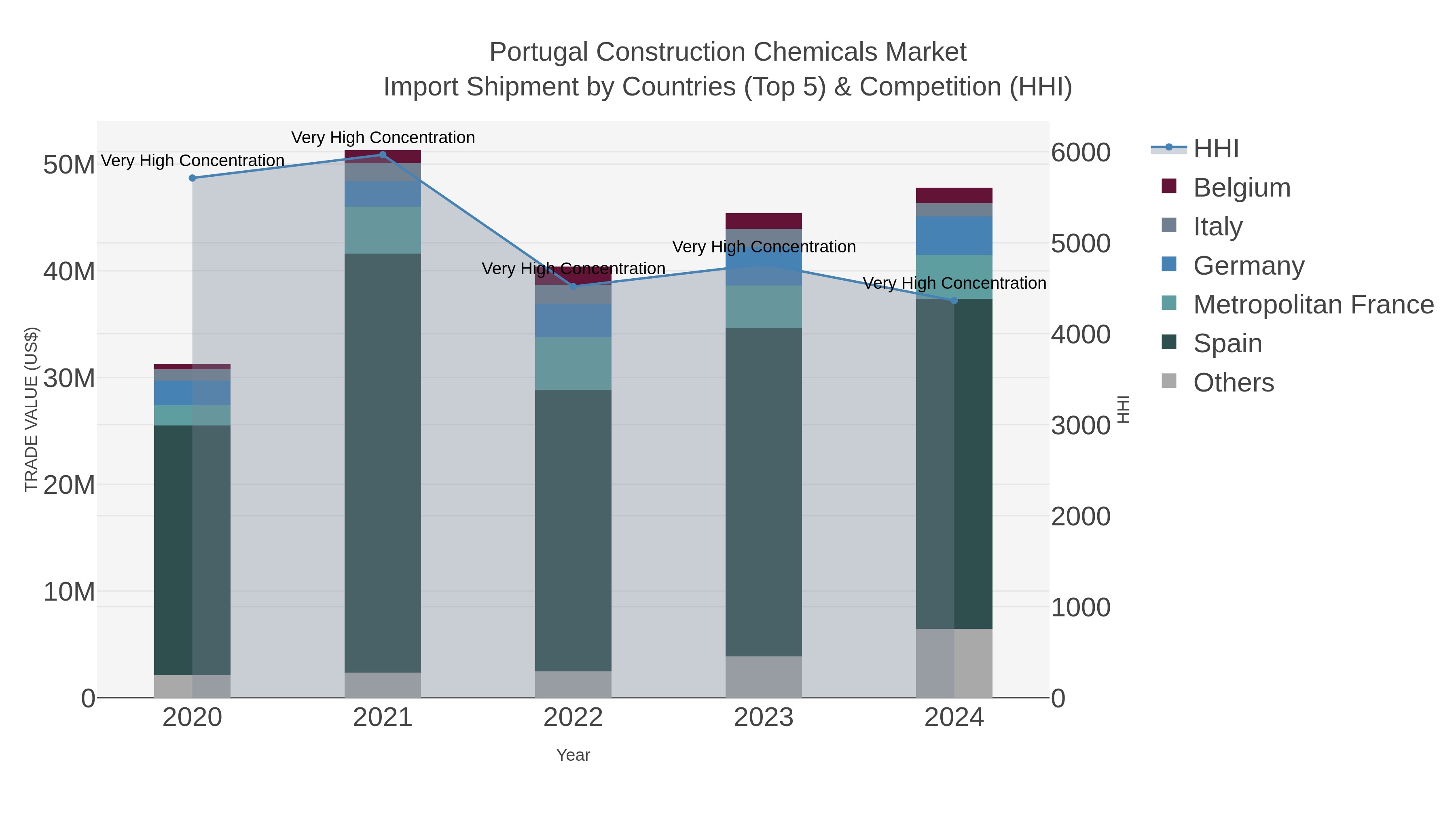 Portugal Construction Chemicals Market Import Shipment by Countries (Top 5) & Competition (HHI)