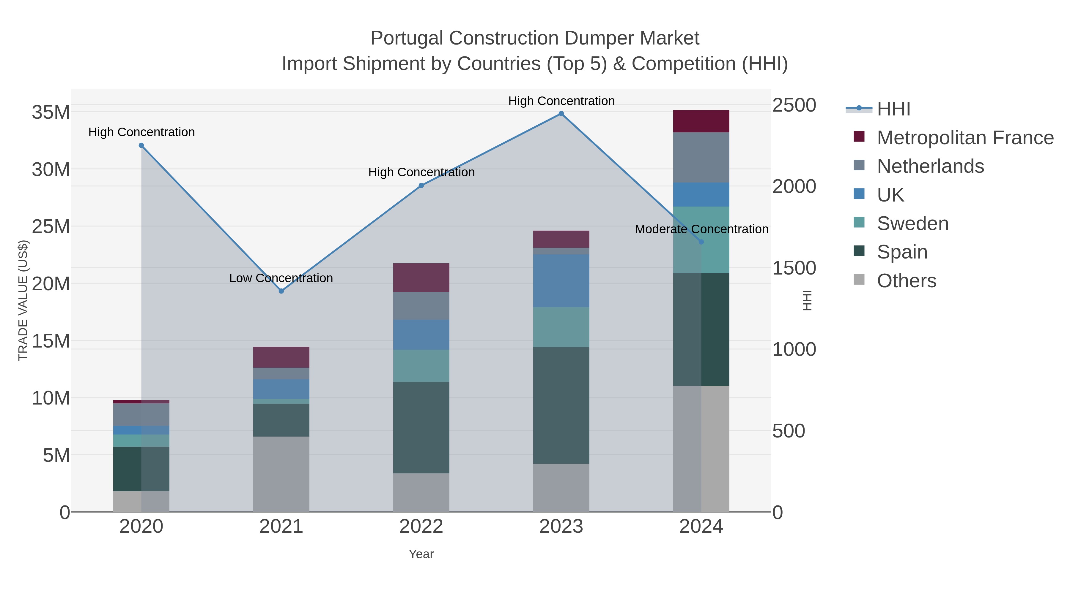 Portugal Construction Dumper Market Import Shipment by Countries (Top 5) & Competition (HHI)