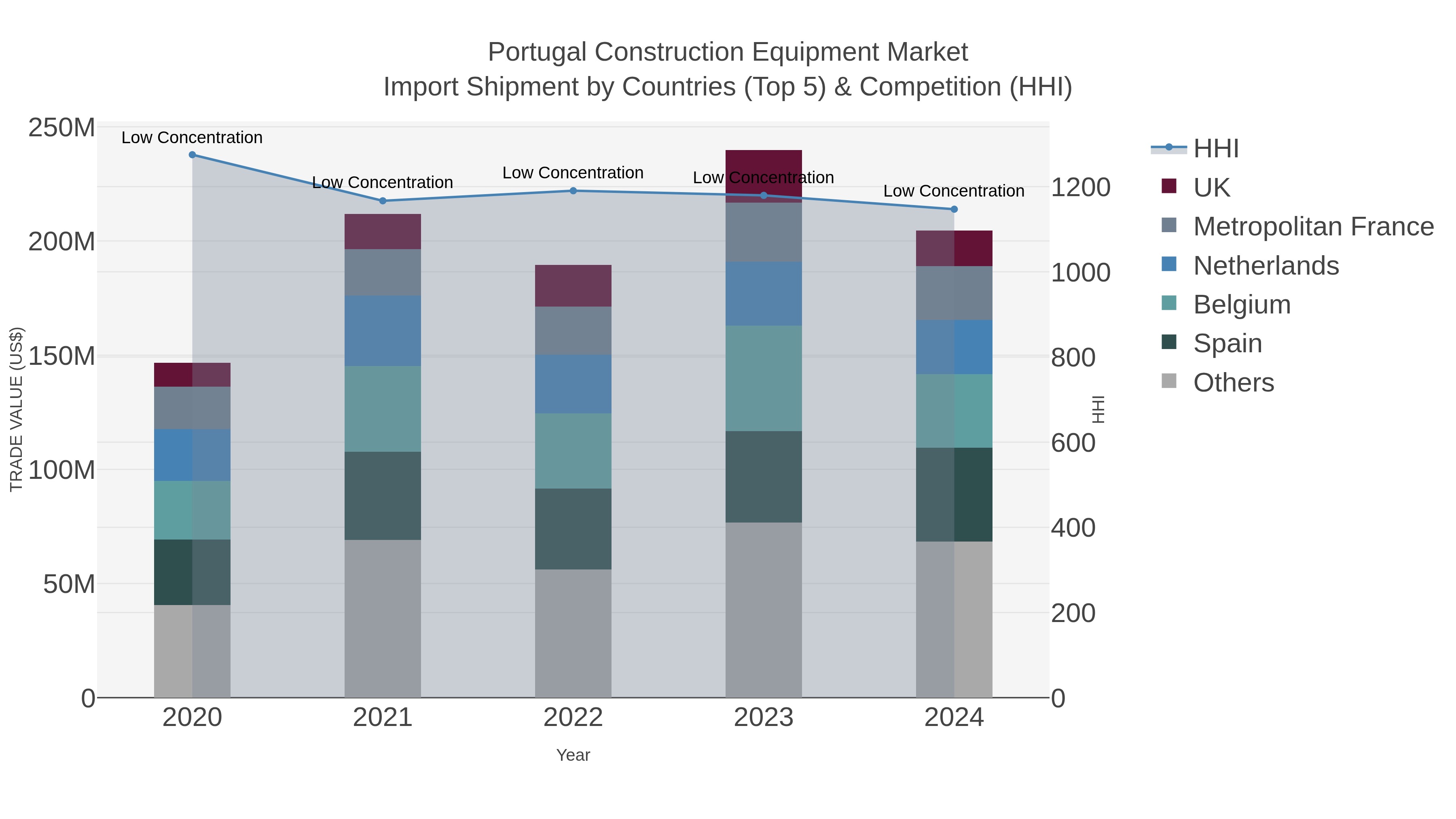 Portugal Construction Equipment Market Import Shipment by Countries (Top 5) & Competition (HHI)