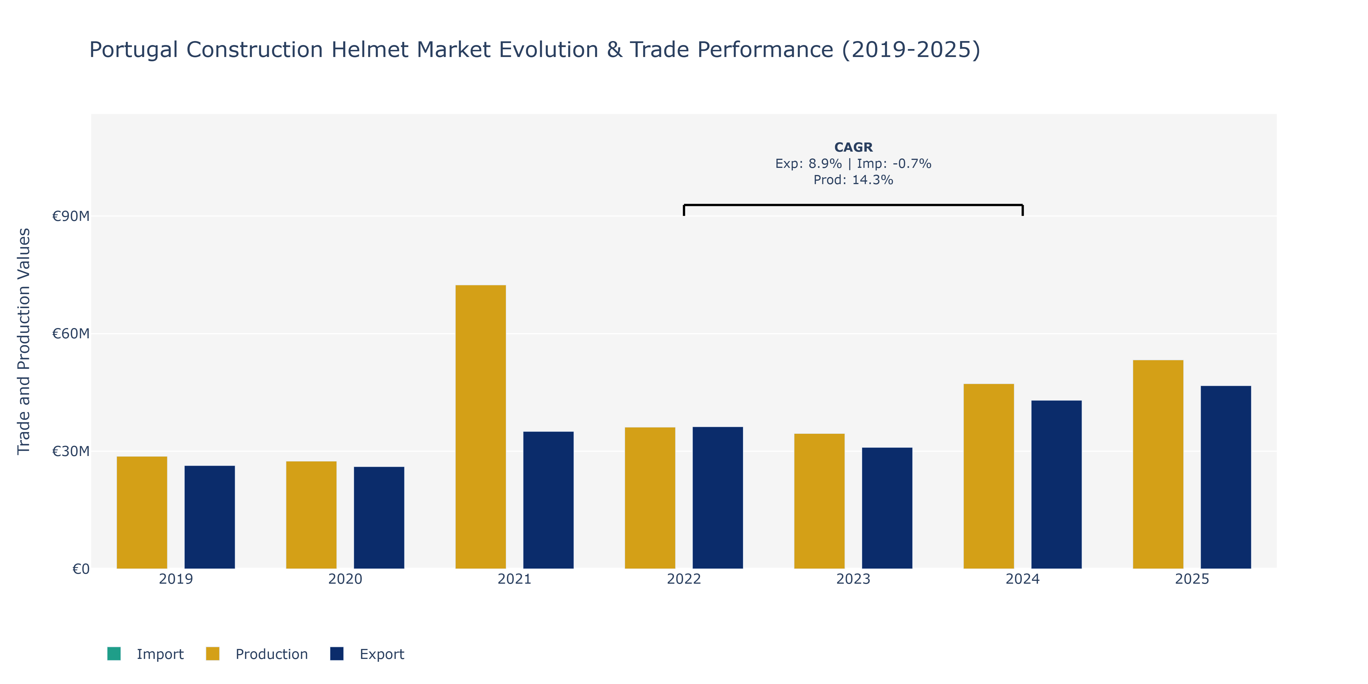 Portugal Construction Helmet Market: Production & Trade Performance (2019-2025)