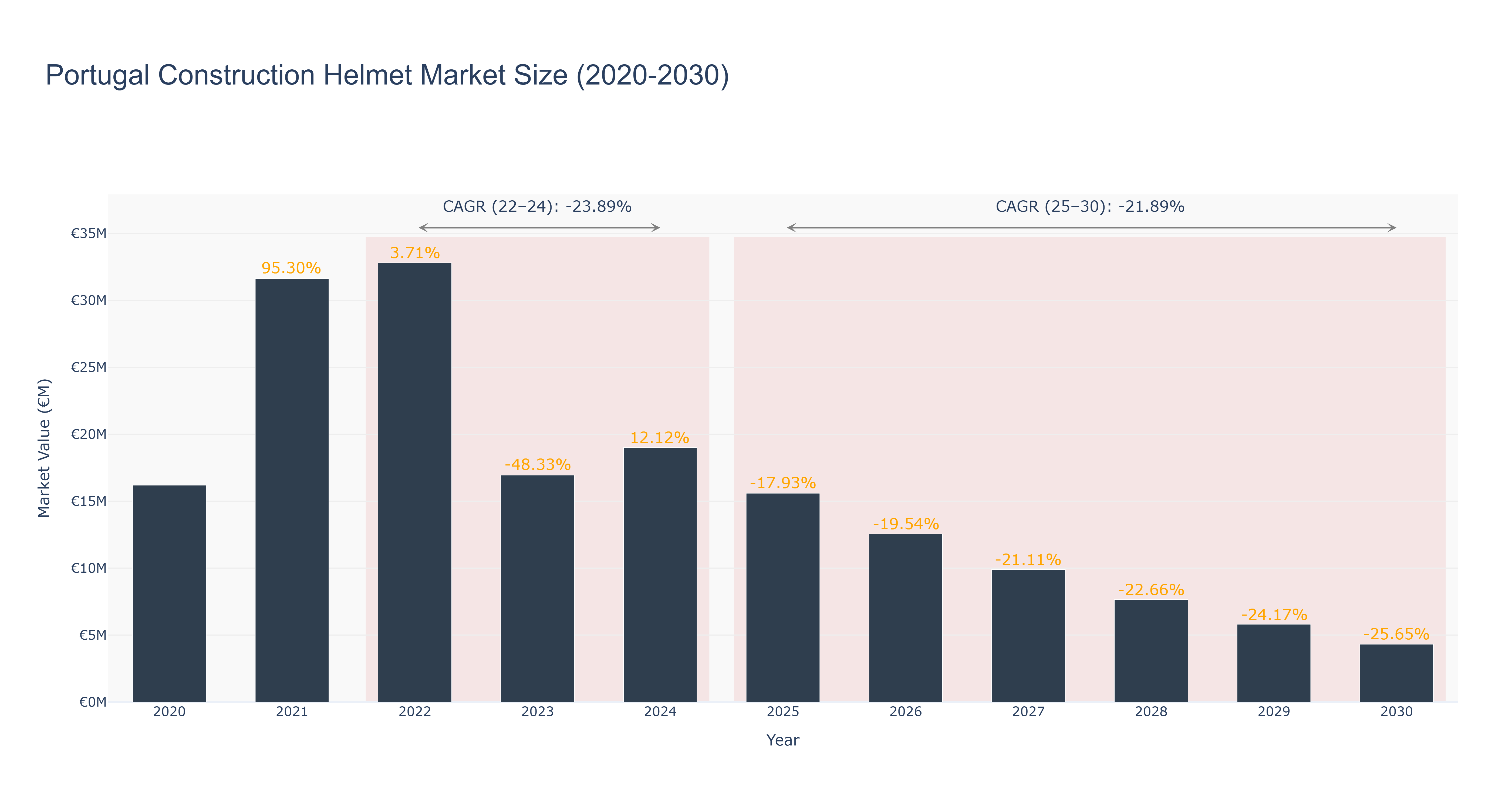 Portugal Construction Helmet Market Size (2020-2030)