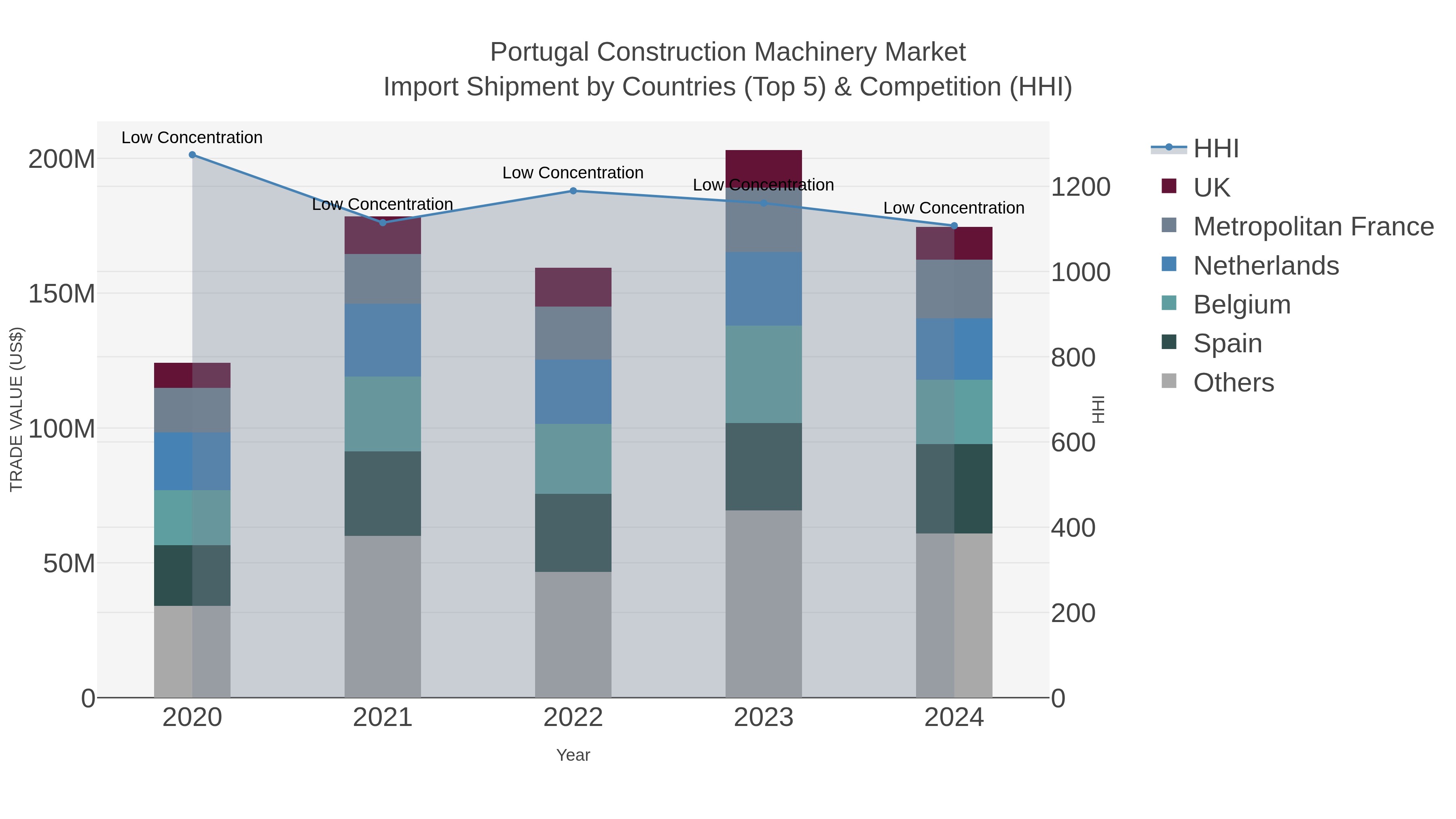 Portugal Construction Machinery Market Import Shipment by Countries (Top 5) & Competition (HHI)