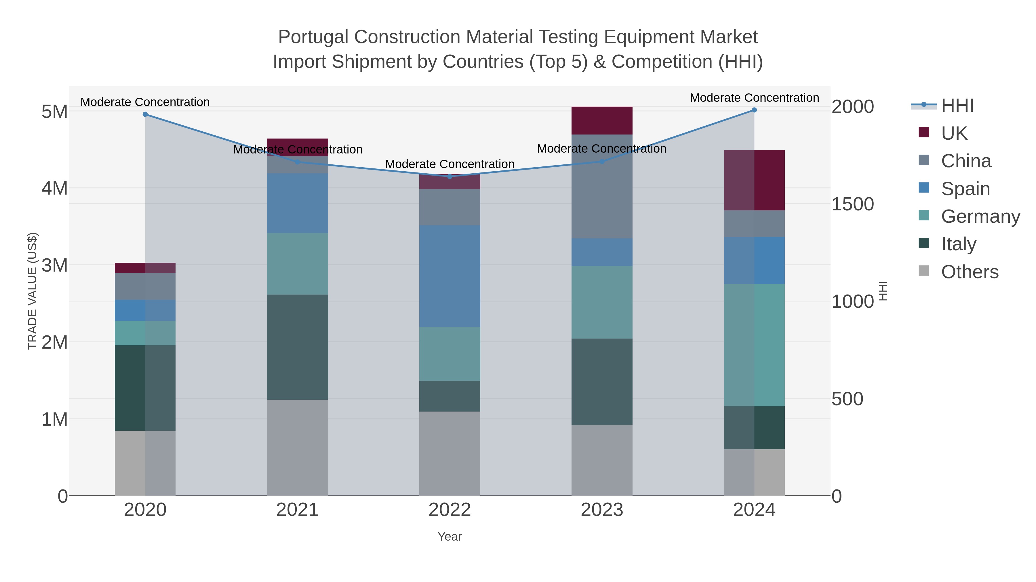 Portugal Construction Material Testing Equipment Market Import Shipment by Countries (Top 5) & Competition (HHI)