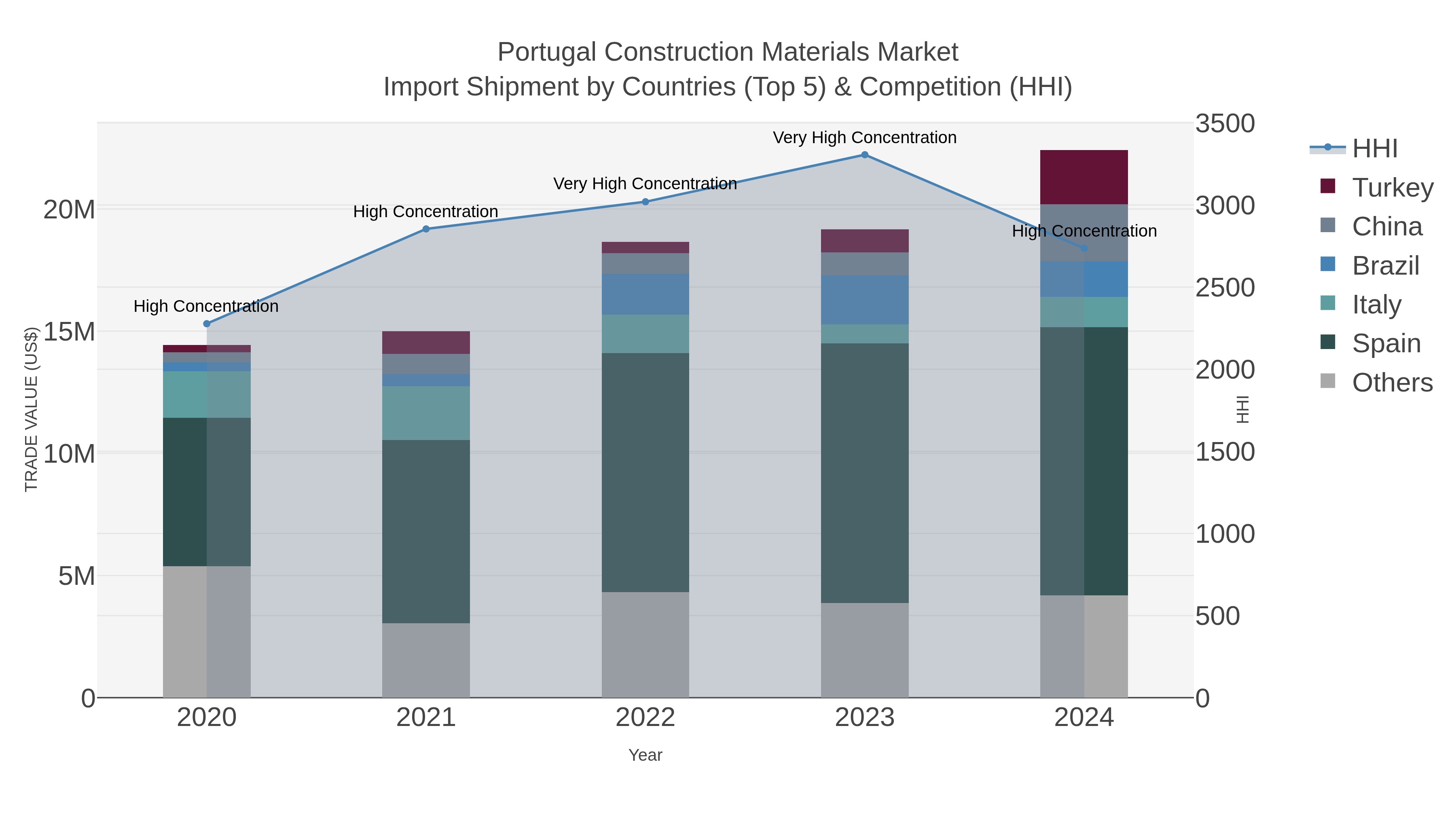 Portugal Construction Materials Market Import Shipment by Countries (Top 5) & Competition (HHI)