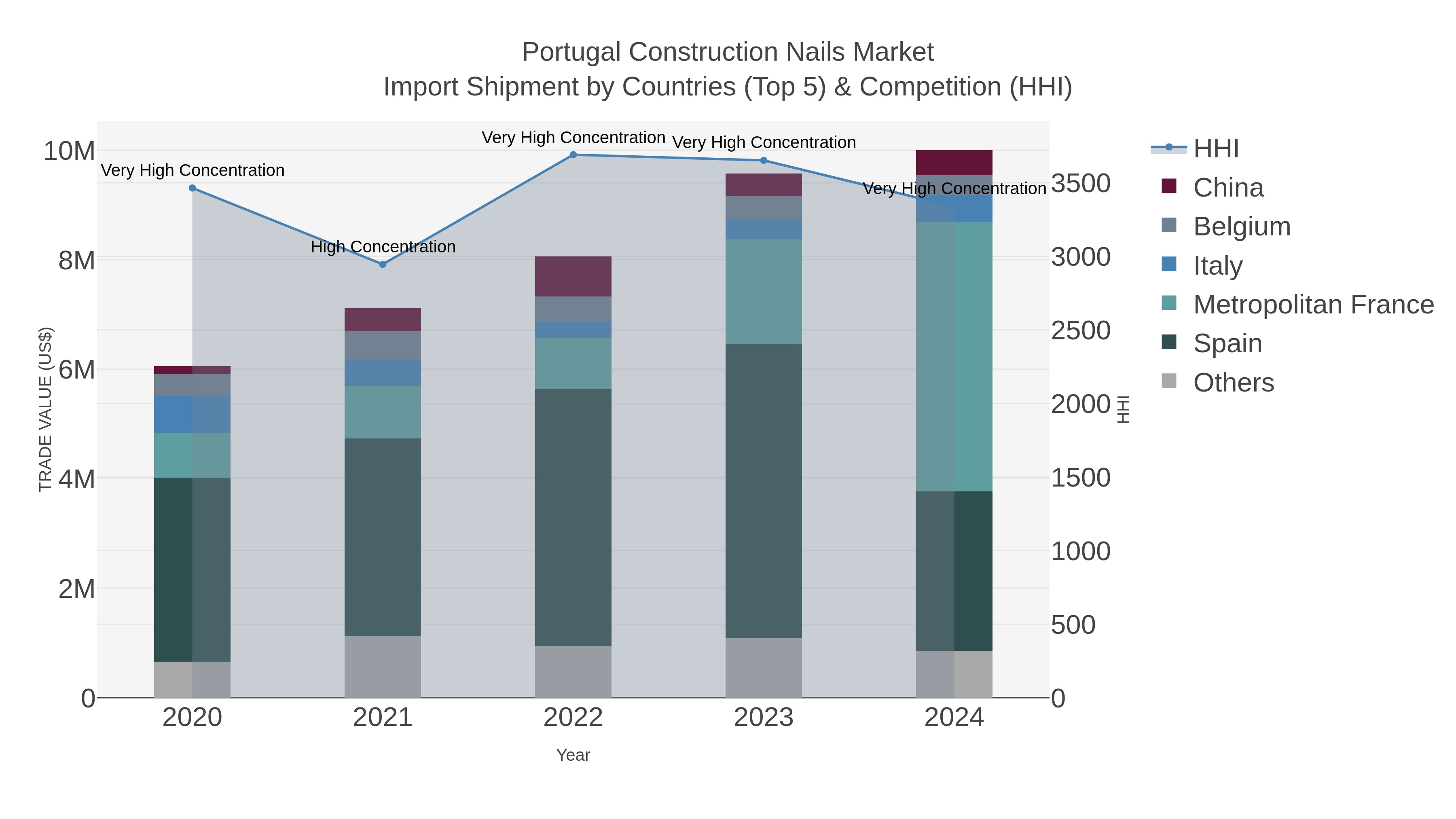 Portugal Construction Nails Market Import Shipment by Countries (Top 5) & Competition (HHI)