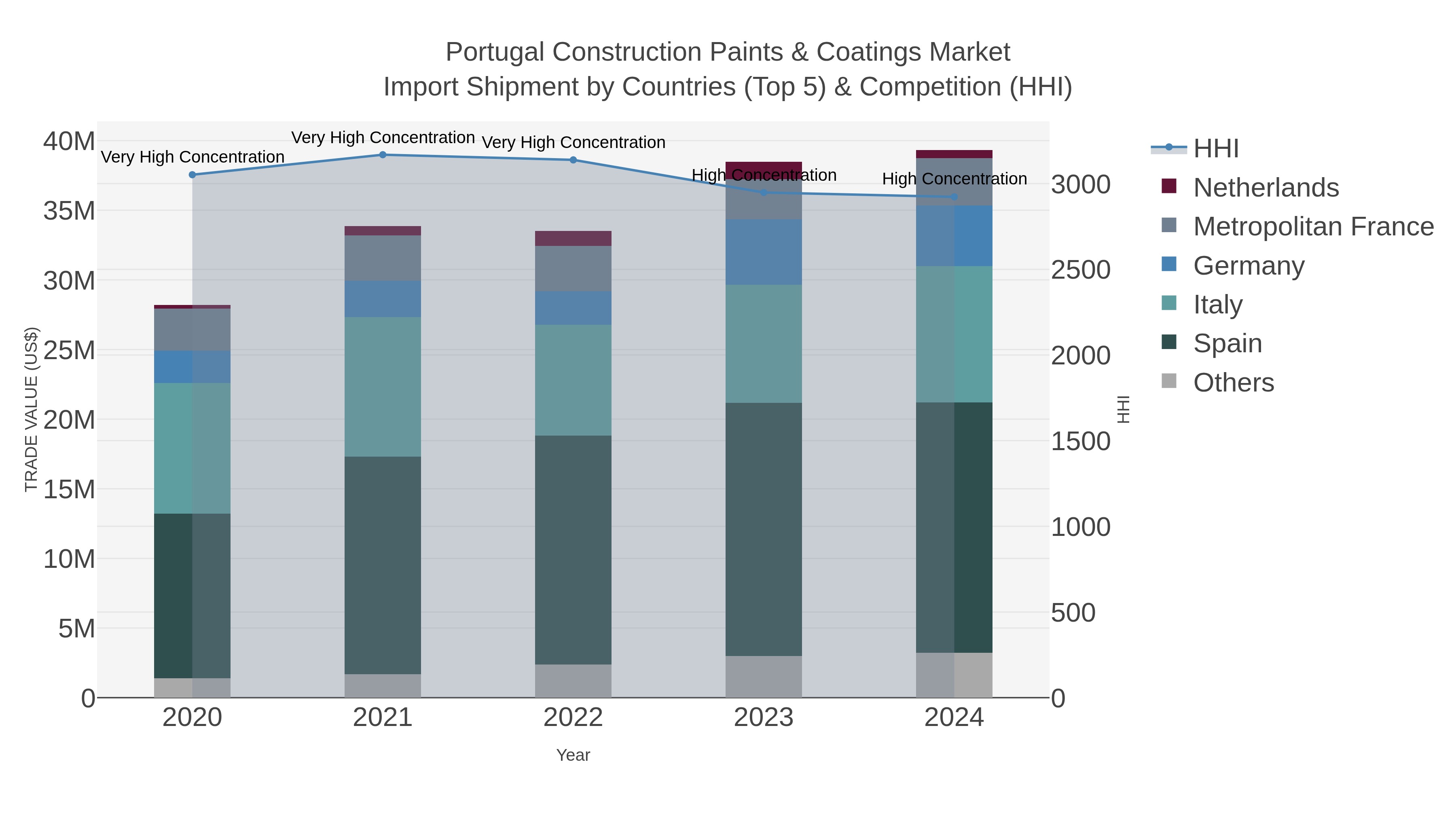 Portugal Construction Paints & Coatings Market Import Shipment by Countries (Top 5) & Competition (HHI)