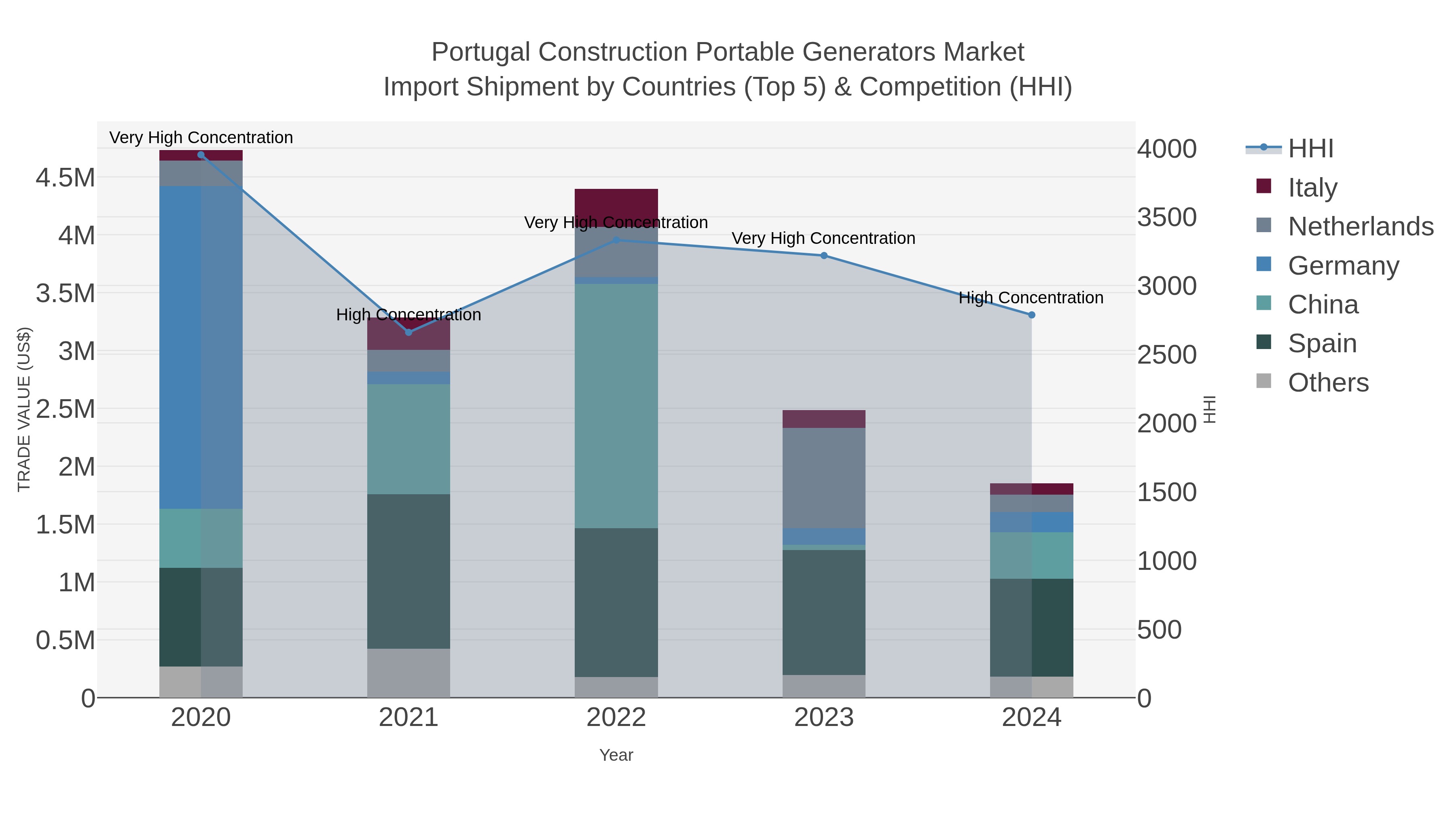 Portugal Construction Portable Generators Market Import Shipment by Countries (Top 5) & Competition (HHI)