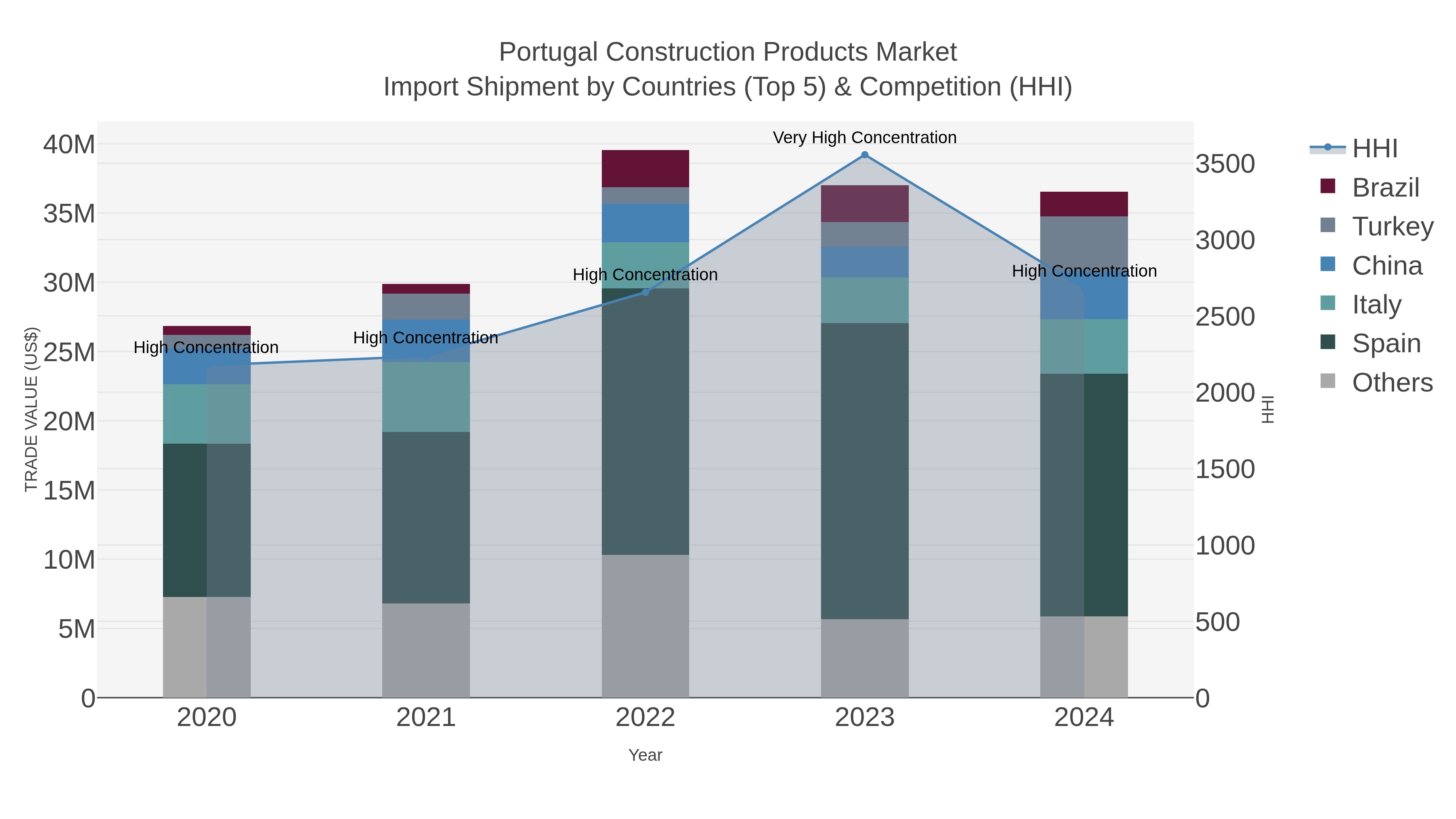 Portugal Construction Products Market Import Shipment by Countries (Top 5) & Competition (HHI)