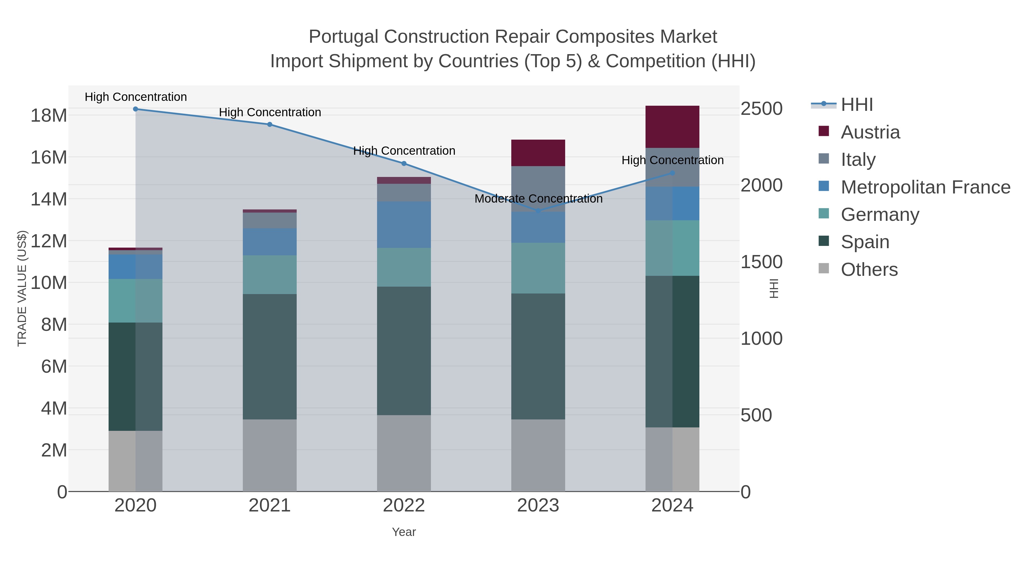 Portugal Construction Repair Composites Market Import Shipment by Countries (Top 5) & Competition (HHI)