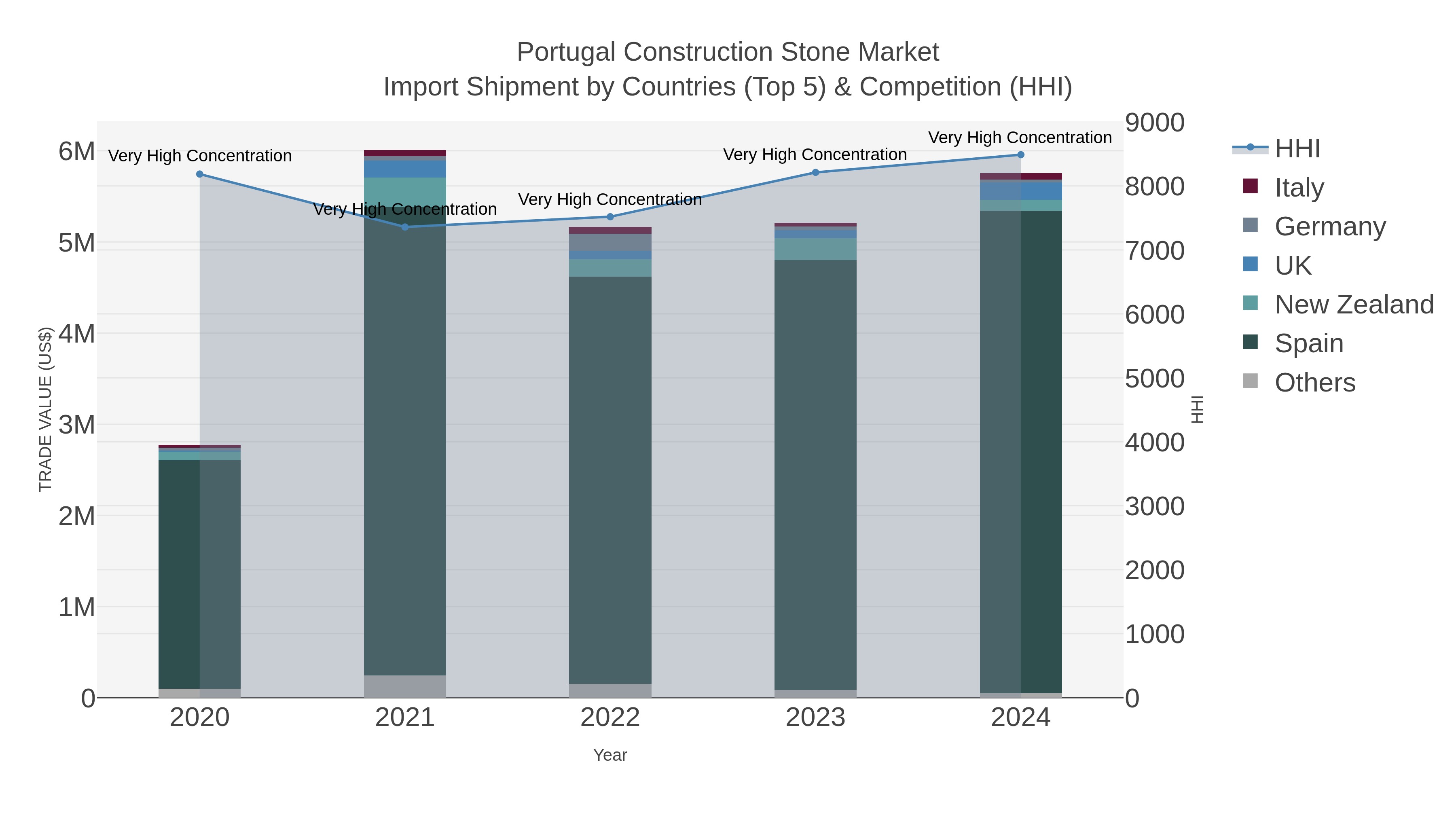 Portugal Construction Stone Market Import Shipment by Countries (Top 5) & Competition (HHI)