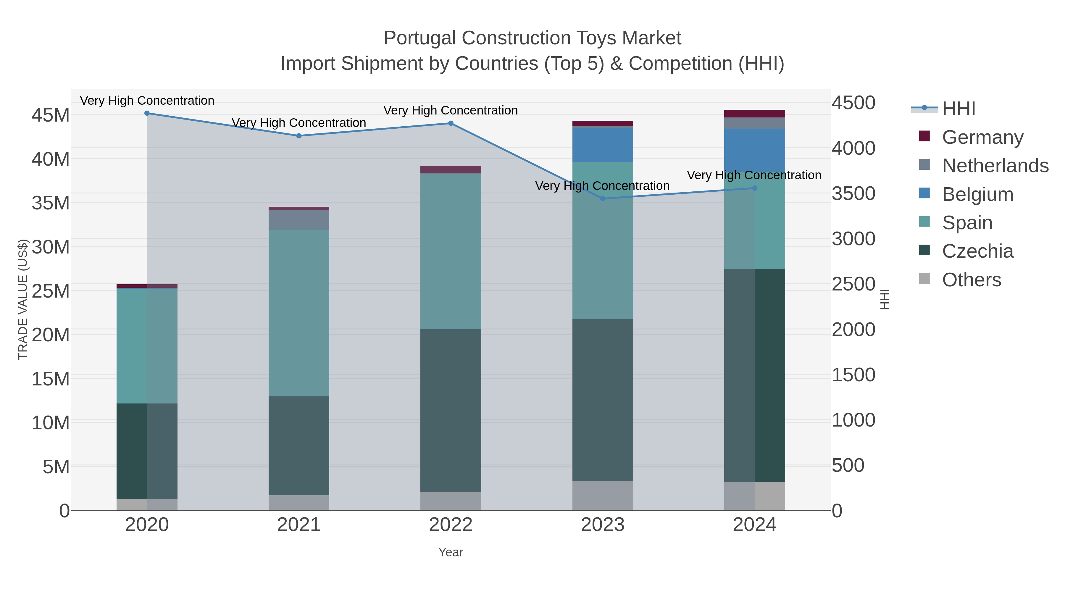 Portugal Construction Toys Market Import Shipment by Countries (Top 5) & Competition (HHI)