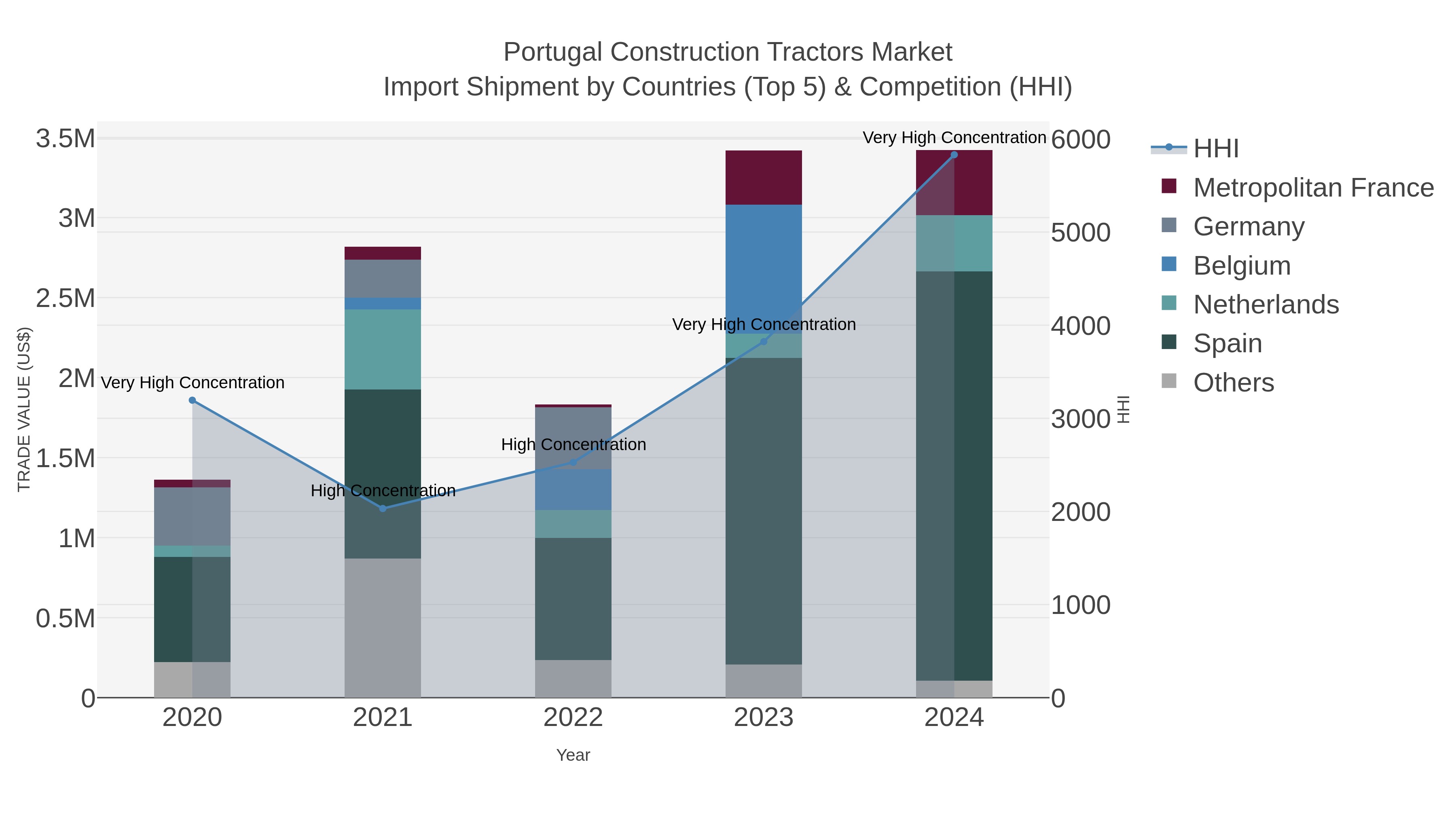Portugal Construction Tractors Market Import Shipment by Countries (Top 5) & Competition (HHI)