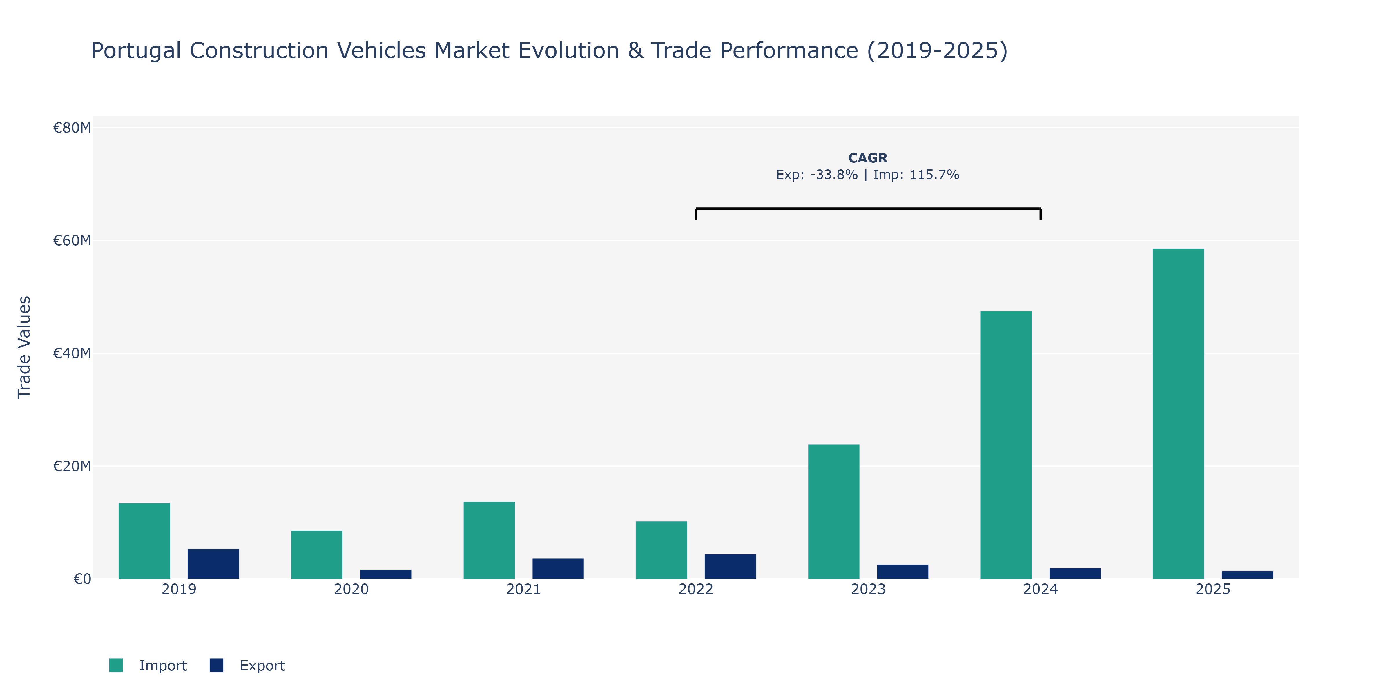 Portugal Construction Vehicles Market: Production & Trade Performance (2019-2025)