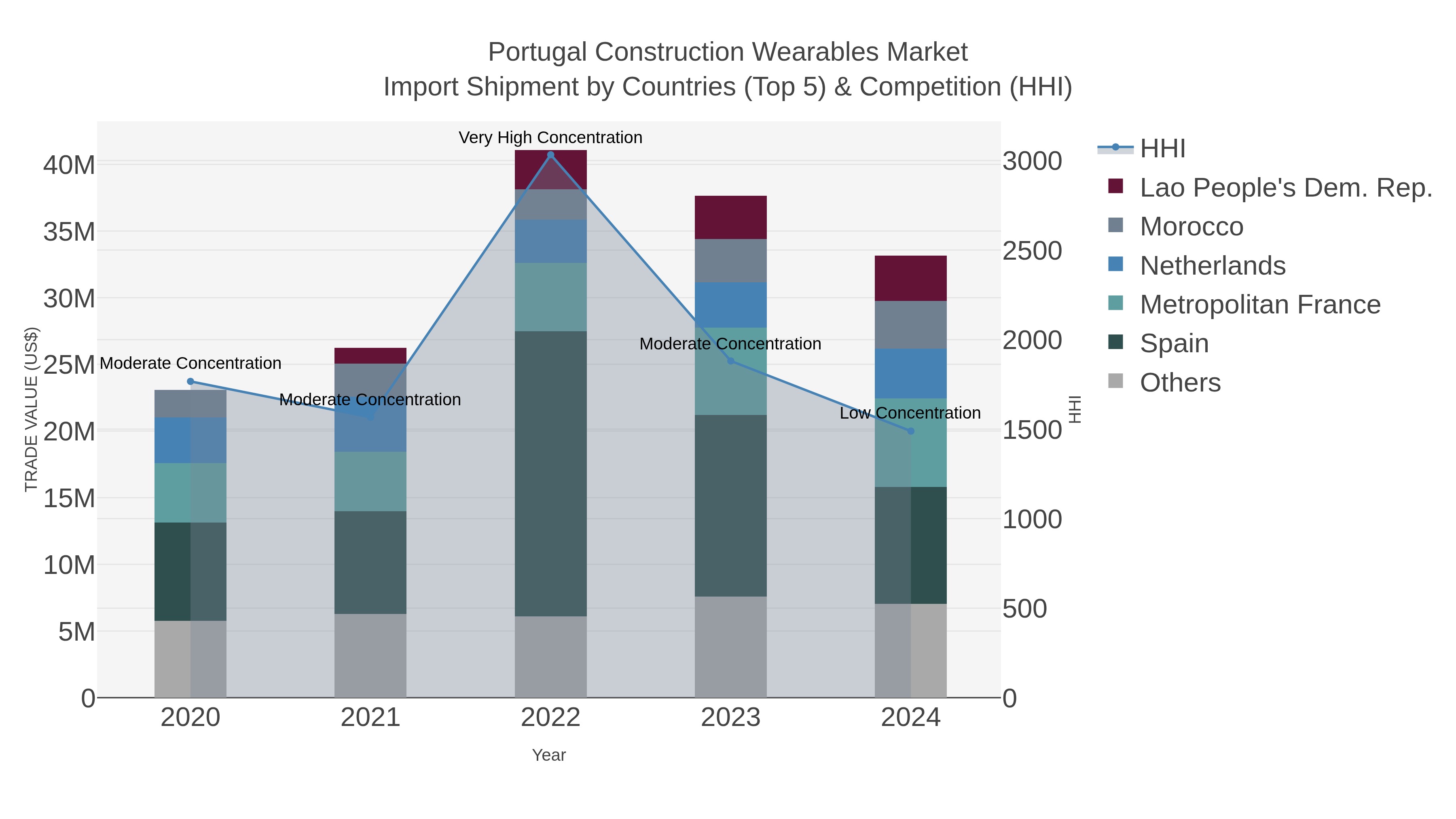 Portugal Construction Wearables Market Import Shipment by Countries (Top 5) & Competition (HHI)