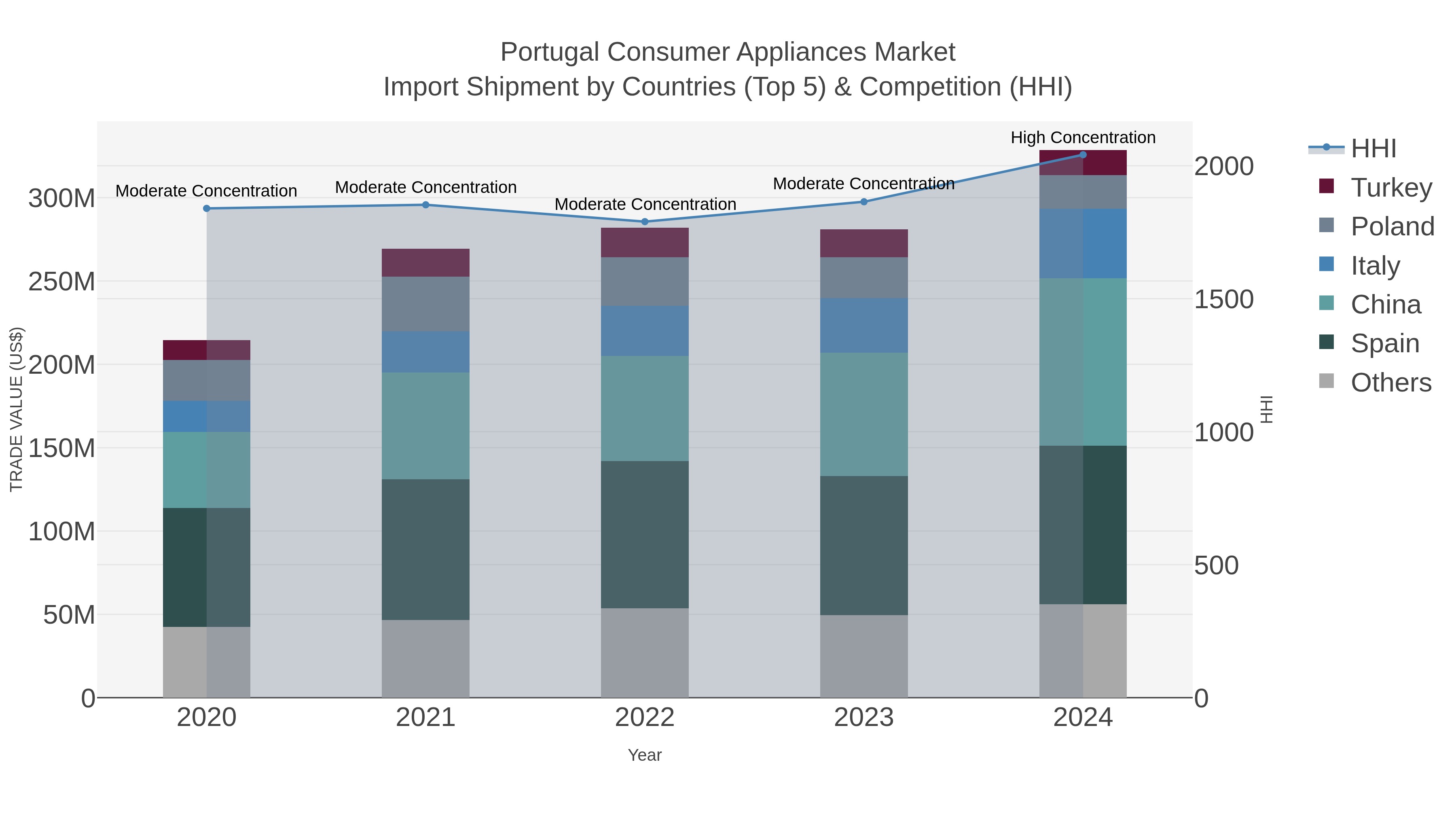 Portugal Consumer Appliances Market Import Shipment by Countries (Top 5) & Competition (HHI)