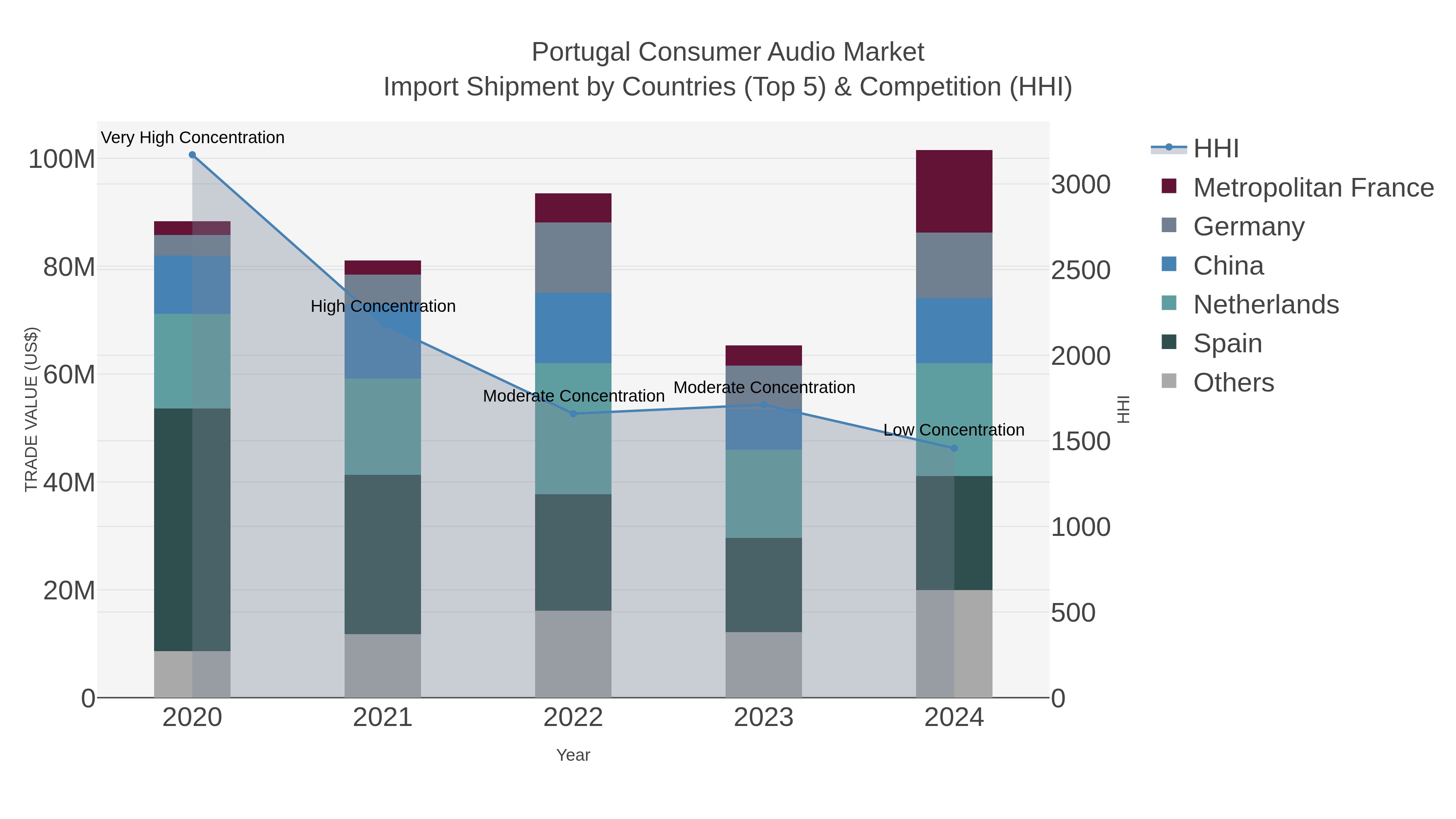 Portugal Consumer Audio Market Import Shipment by Countries (Top 5) & Competition (HHI)