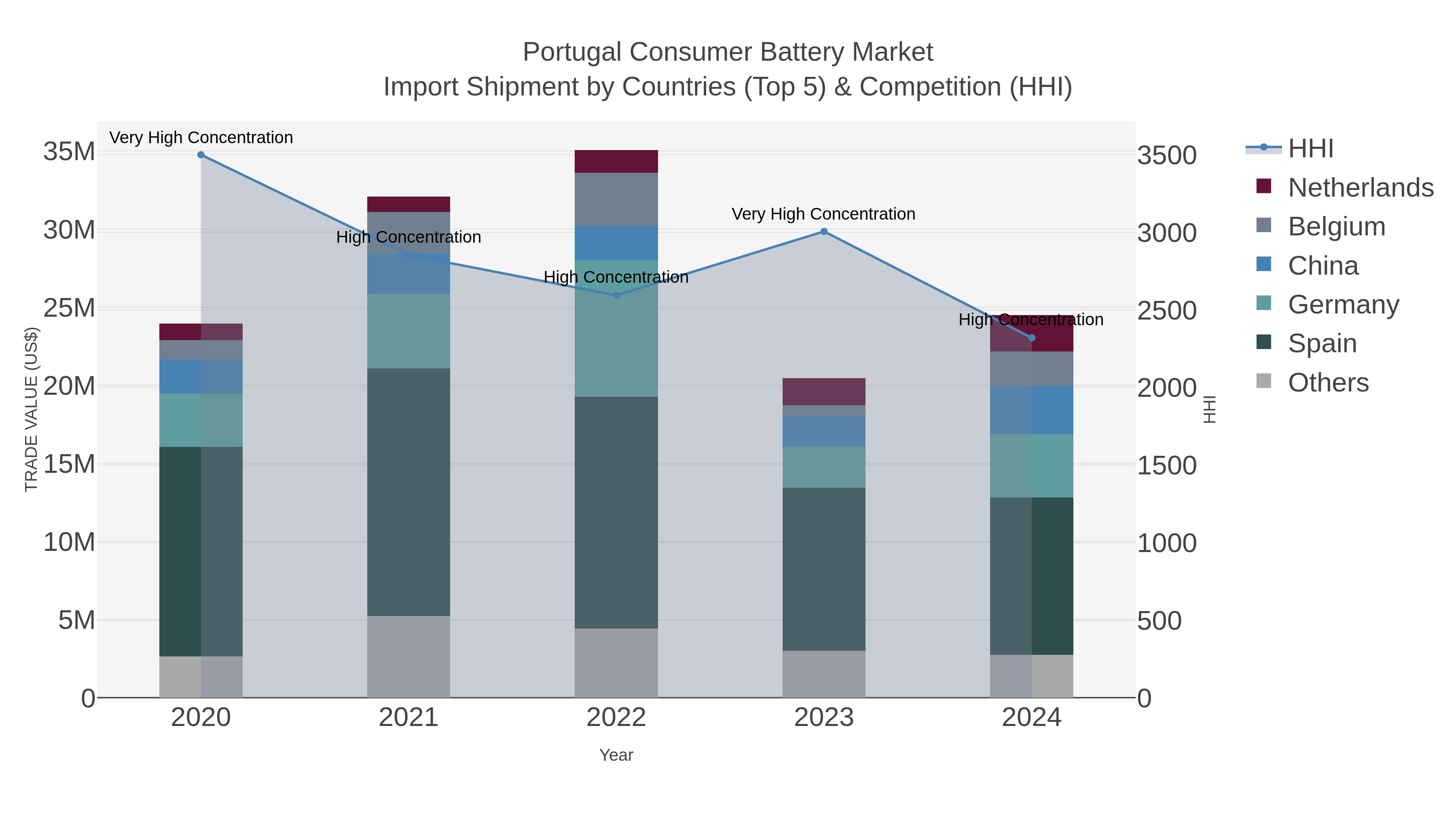 Portugal Consumer Battery Market Import Shipment by Countries (Top 5) & Competition (HHI)