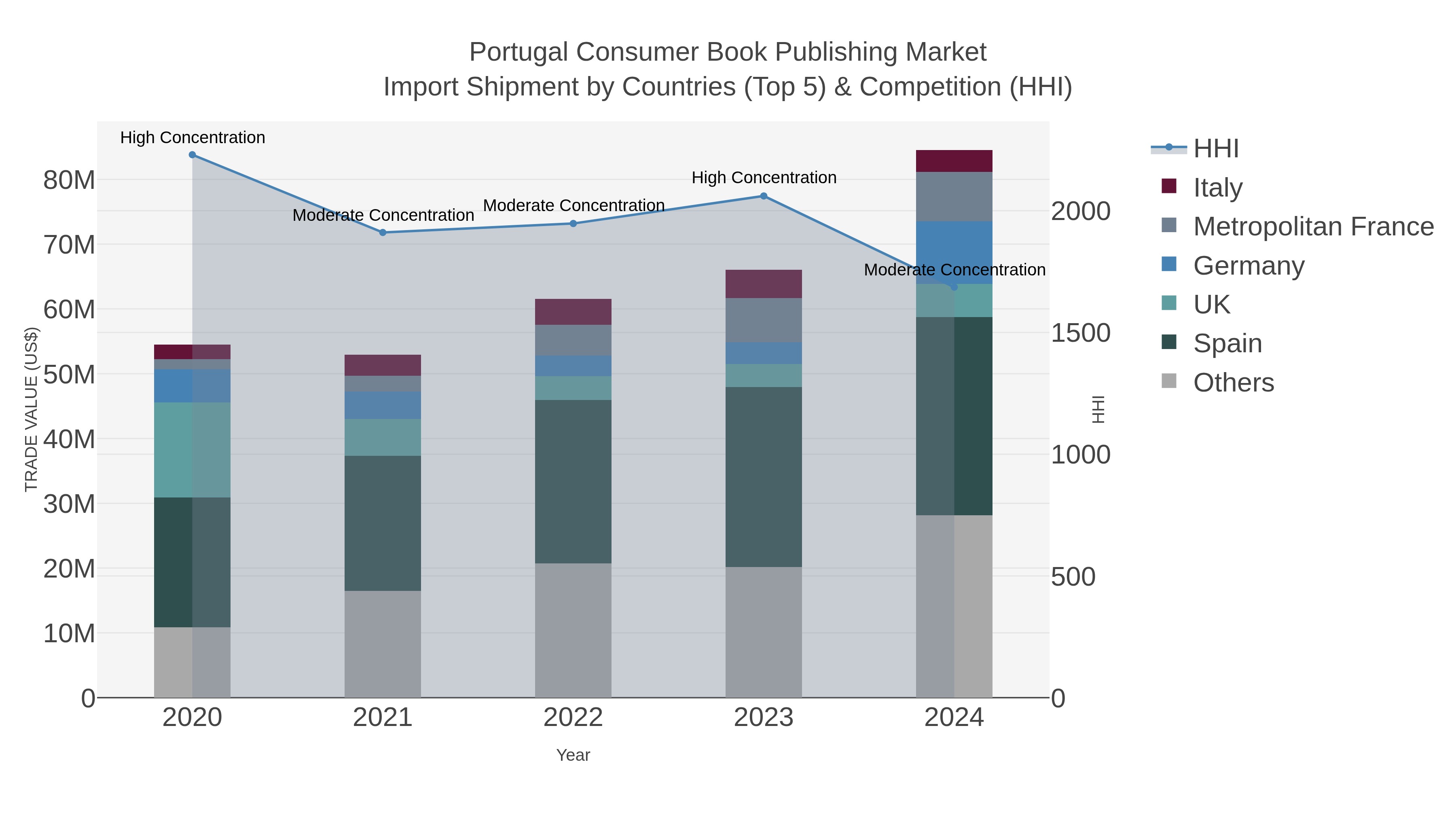 Portugal Consumer Book Publishing Market Import Shipment by Countries (Top 5) & Competition (HHI)