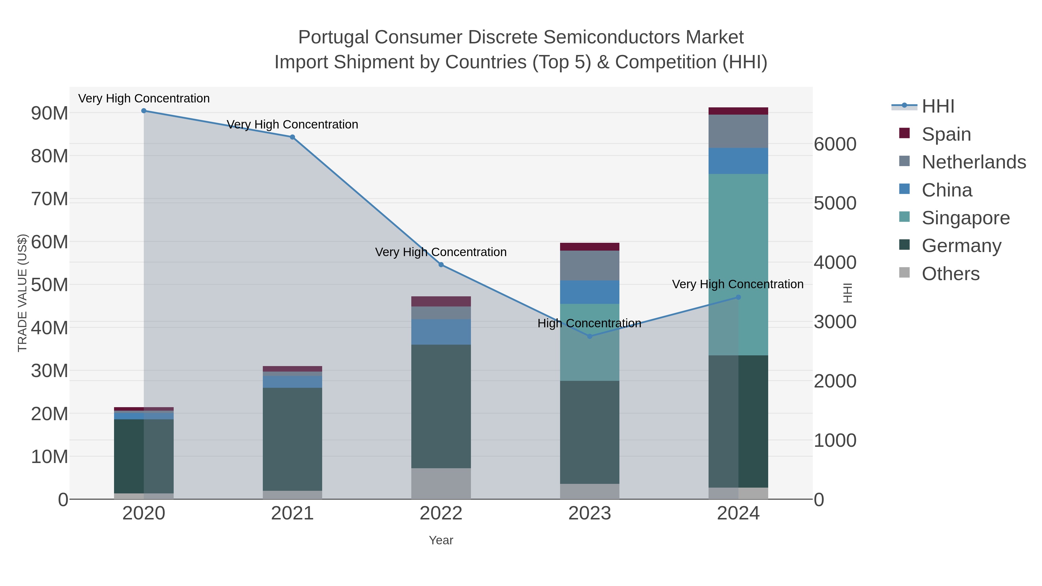 Portugal Consumer Discrete Semiconductors Market Import Shipment by Countries (Top 5) & Competition (HHI)