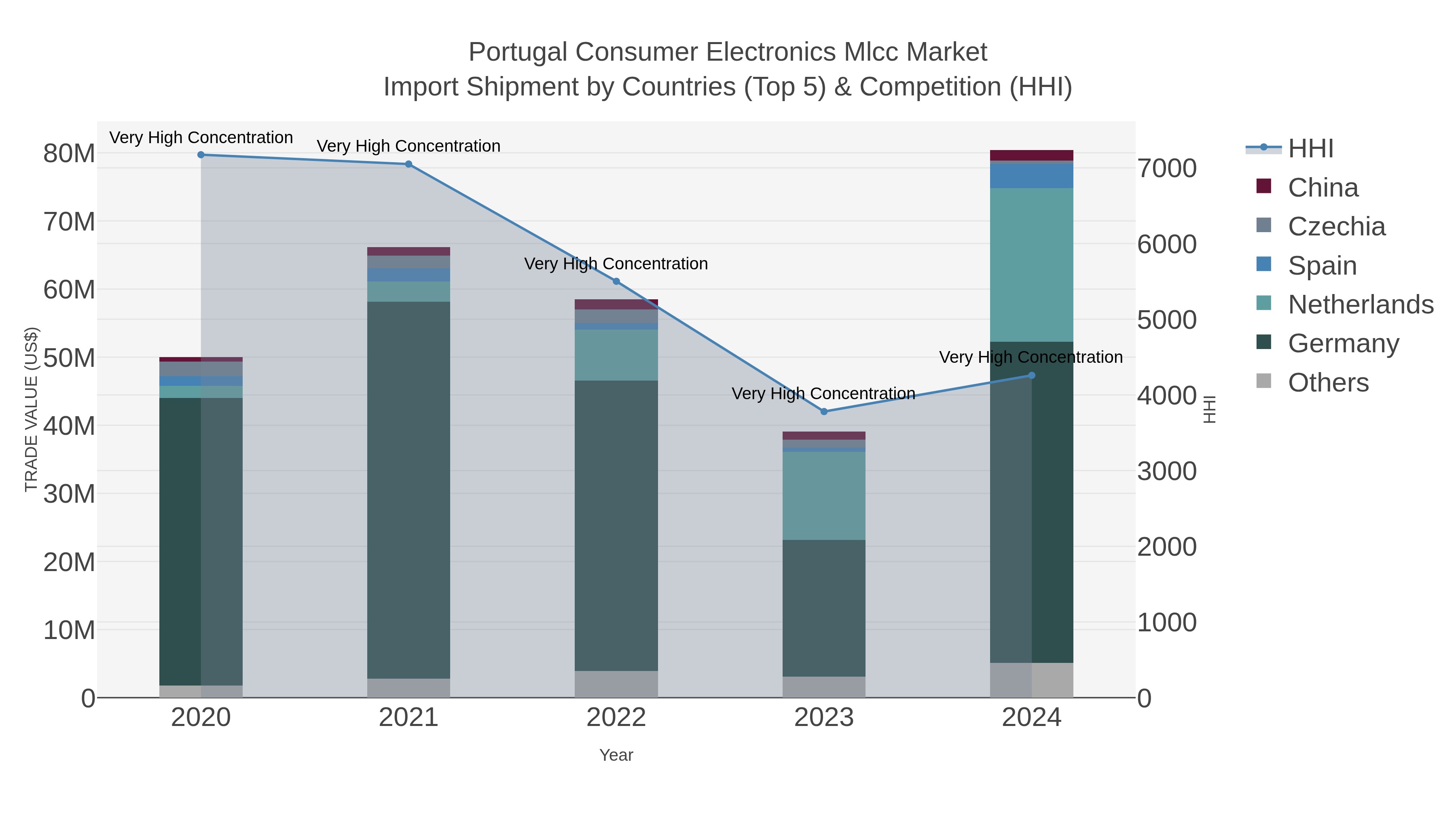 Portugal Consumer Electronics Mlcc Market Import Shipment by Countries (Top 5) & Competition (HHI)