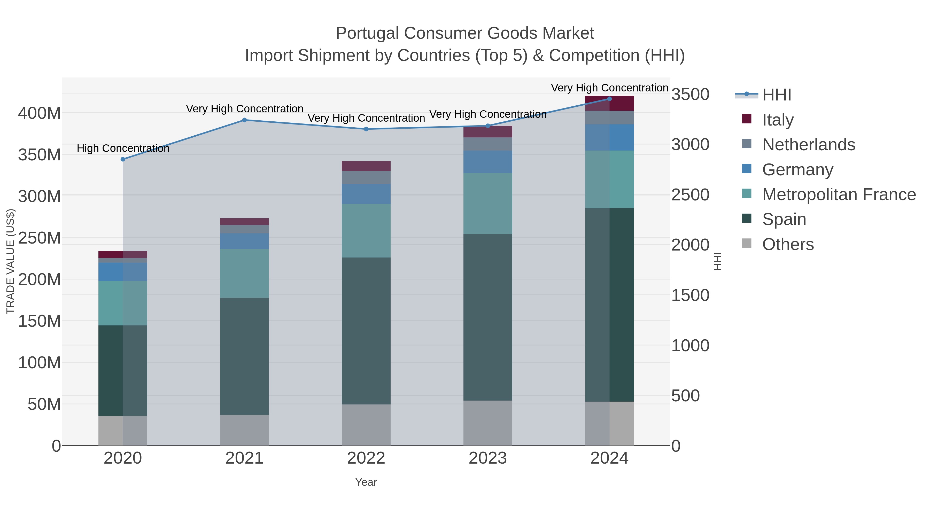 Portugal Consumer Goods Market Import Shipment by Countries (Top 5) & Competition (HHI)