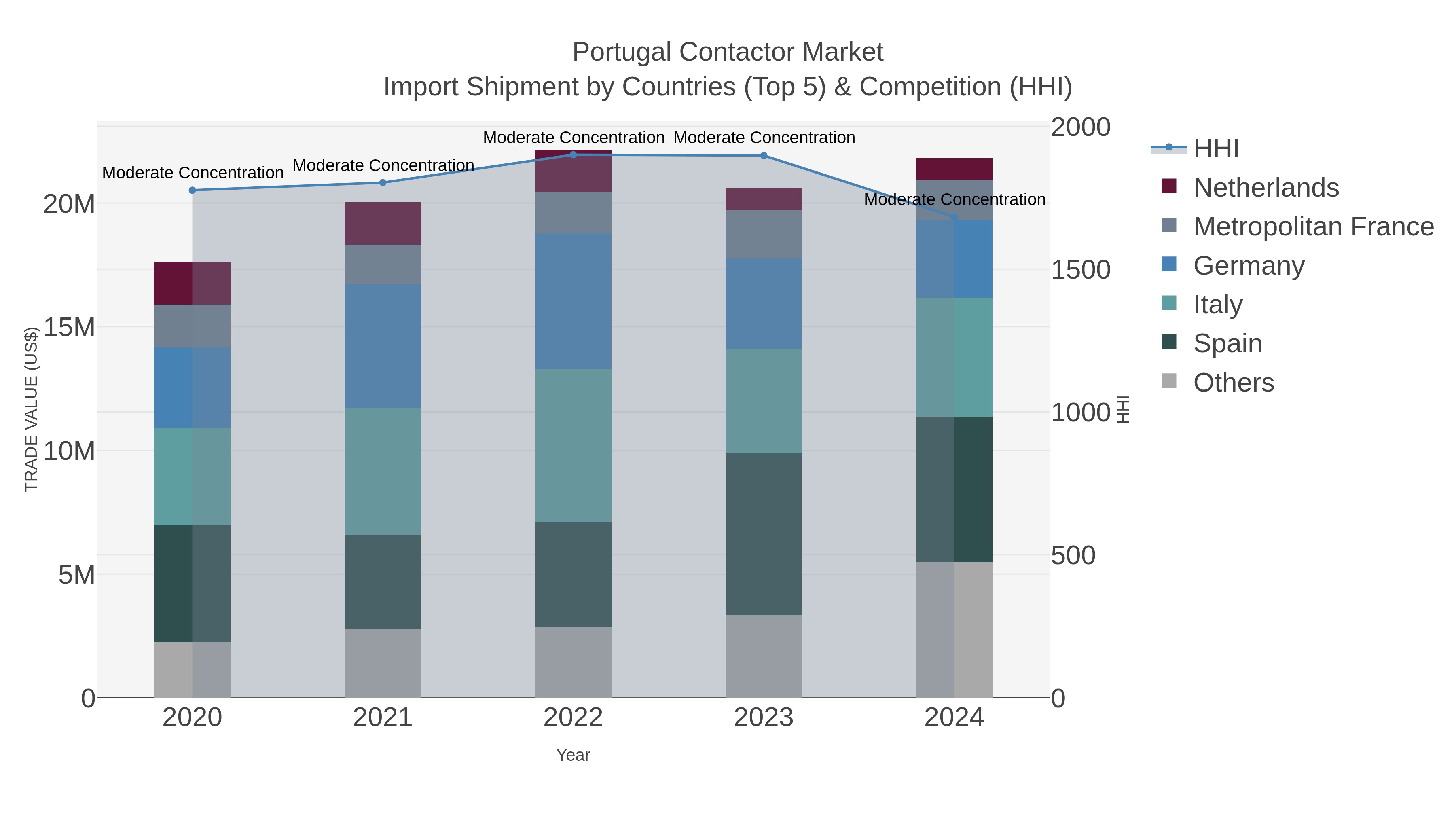 Portugal Contactor Market Import Shipment by Countries (Top 5) & Competition (HHI)