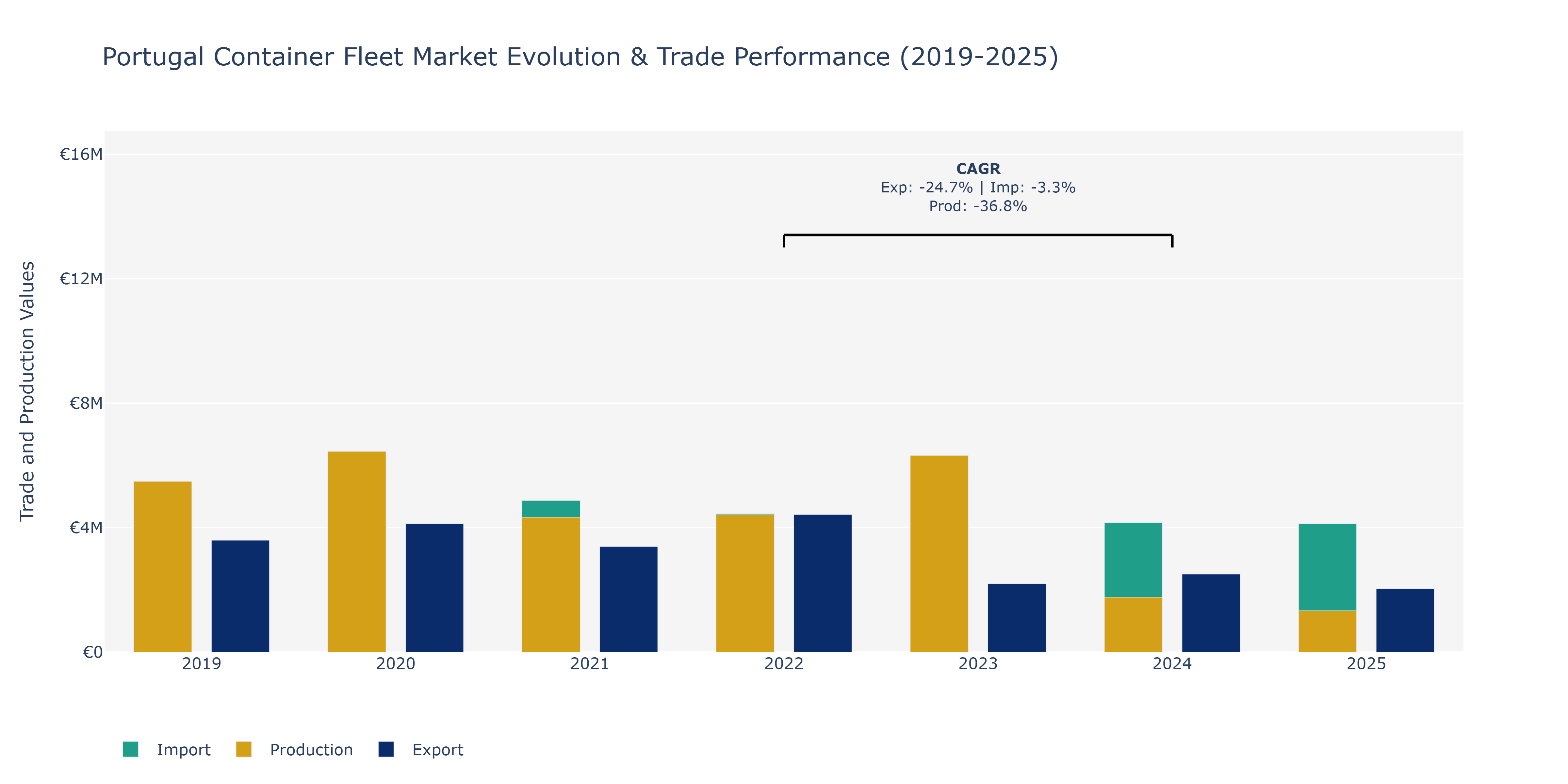 Portugal Container Fleet Market: Production & Trade Performance (2019-2025)