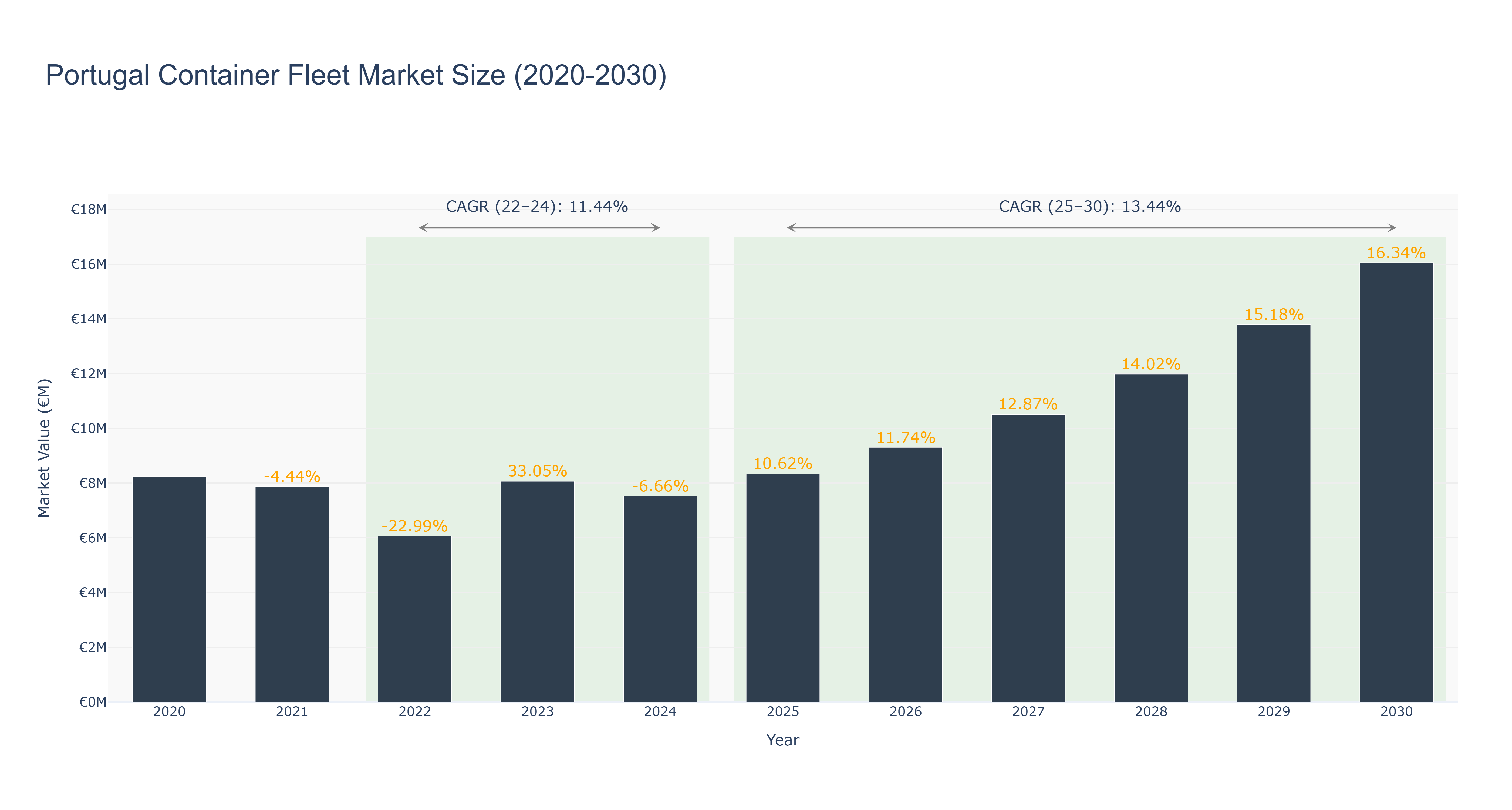 Portugal Container Fleet Market Size (2020-2030)