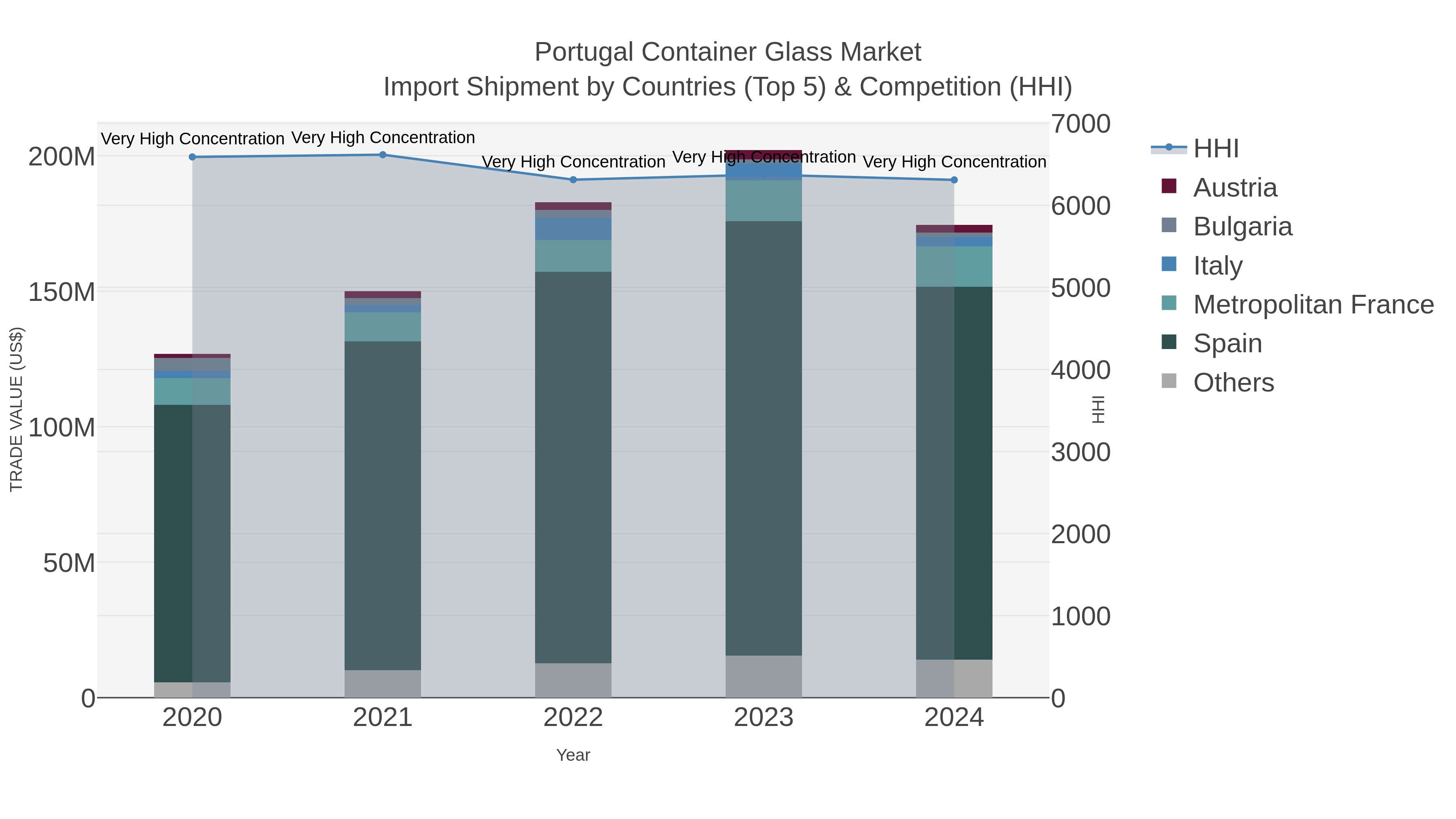 Portugal Container Glass Market Import Shipment by Countries (Top 5) & Competition (HHI)