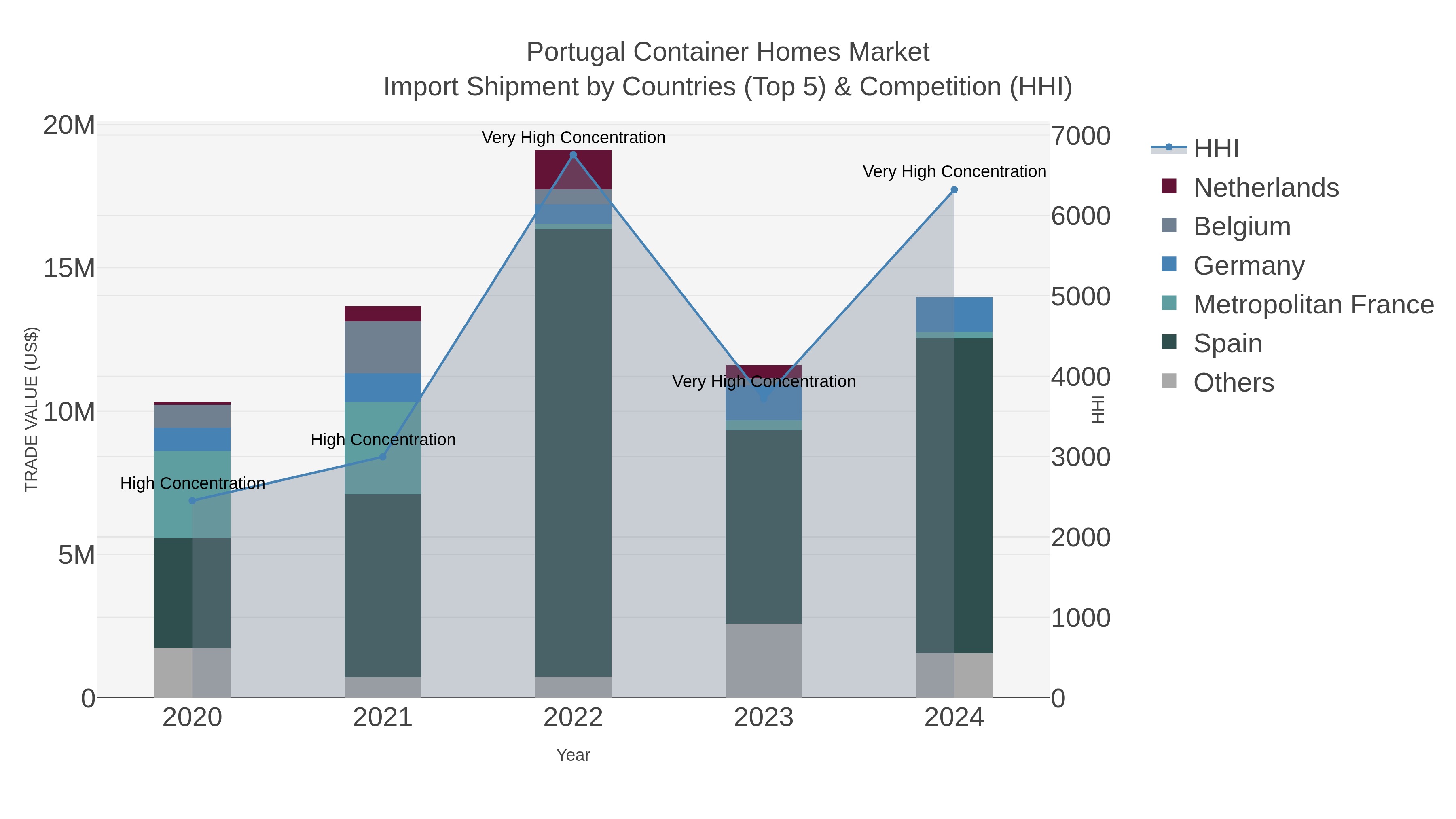 Portugal Container Homes Market Import Shipment by Countries (Top 5) & Competition (HHI)