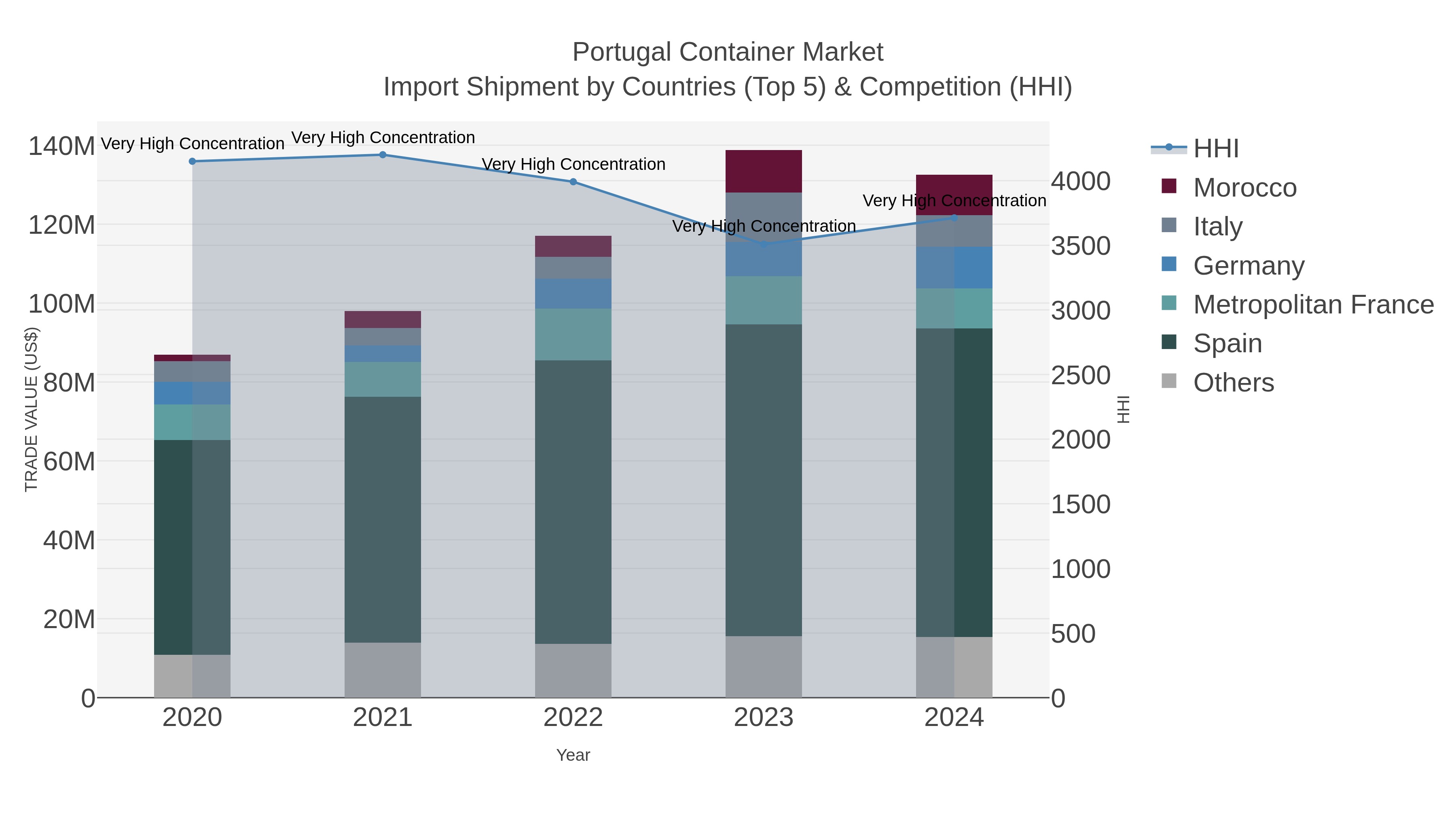 Portugal Container Market Import Shipment by Countries (Top 5) & Competition (HHI)