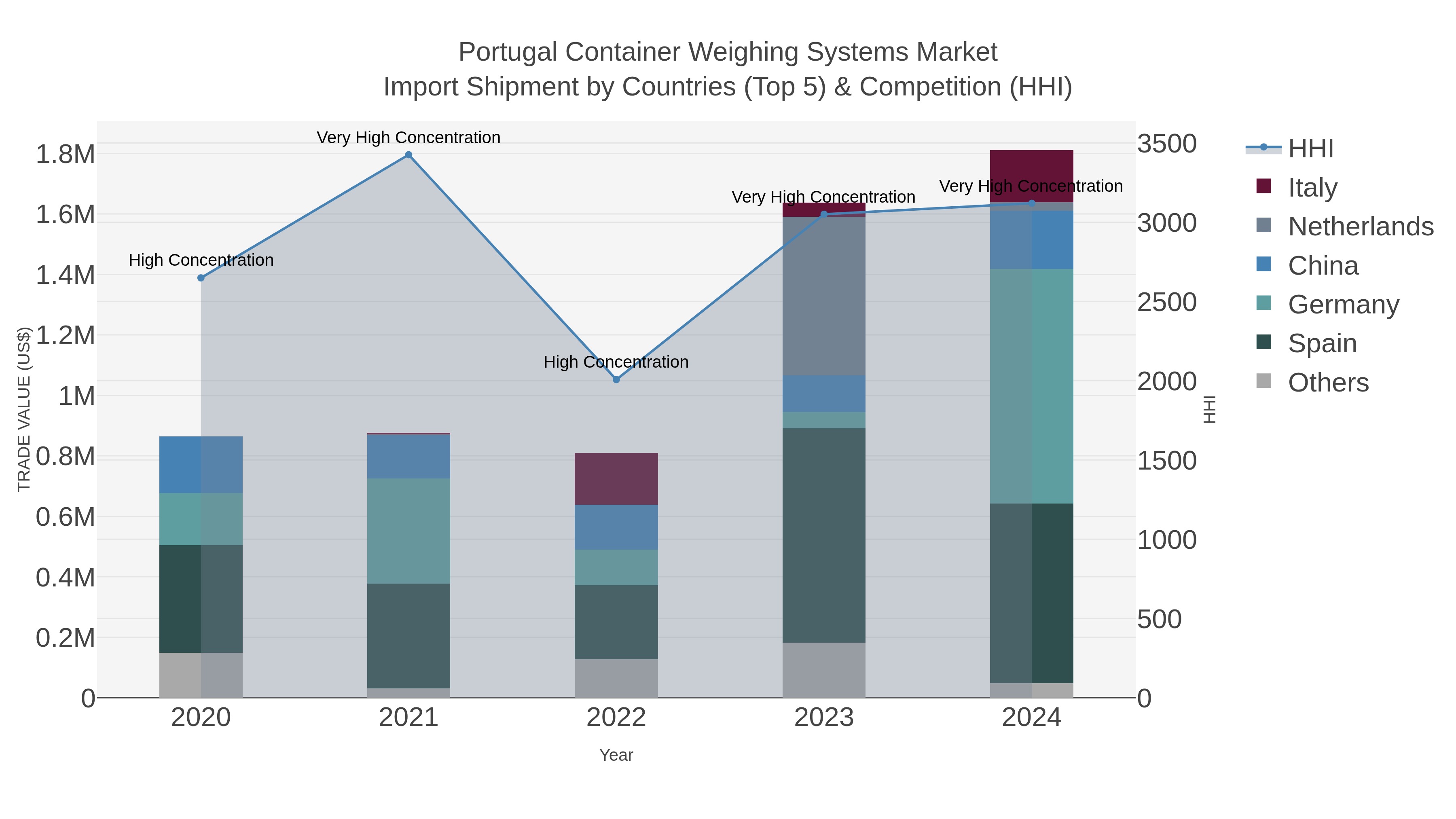 Portugal Container Weighing Systems Market Import Shipment by Countries (Top 5) & Competition (HHI)