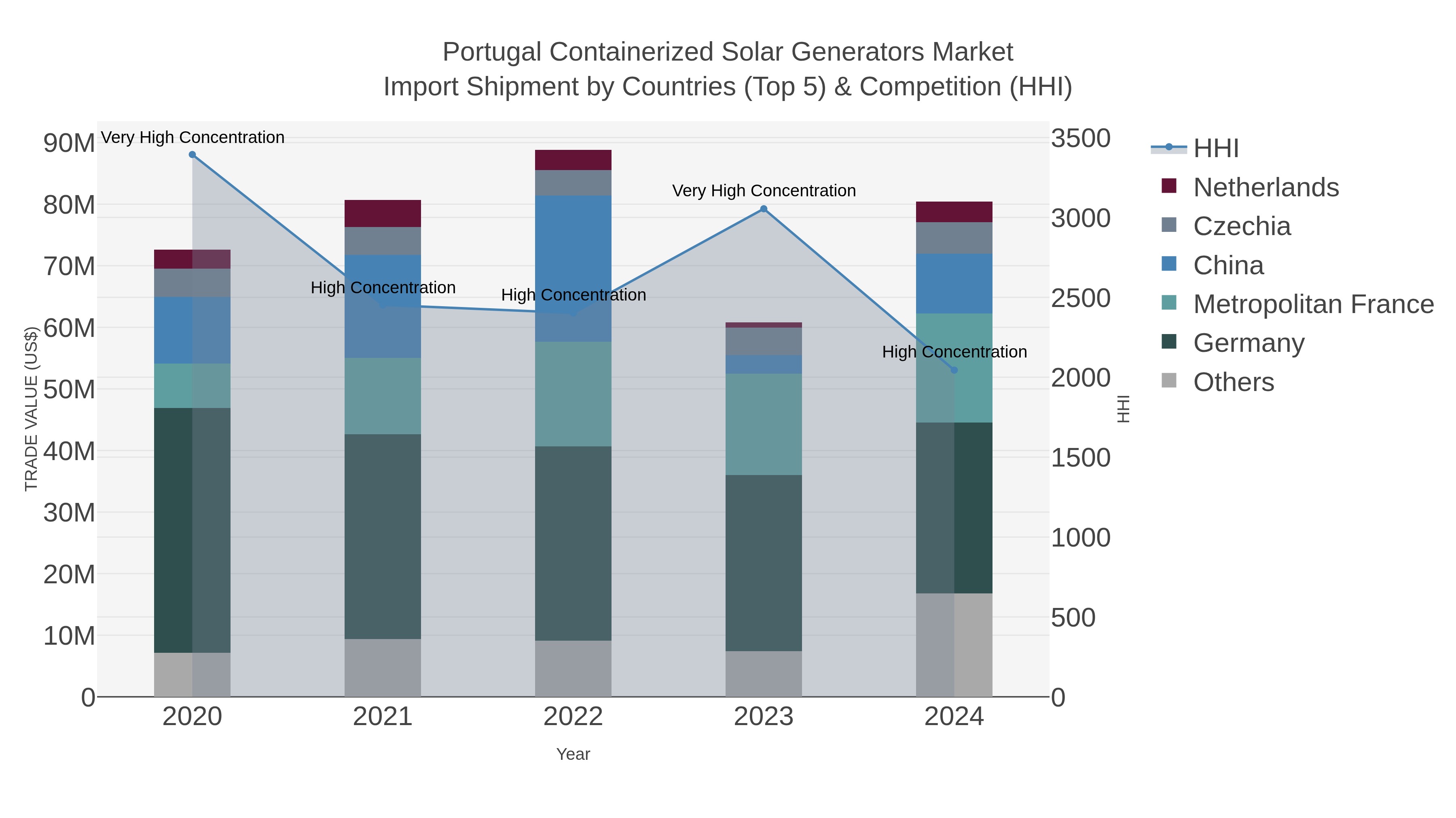 Portugal Containerized Solar Generators Market Import Shipment by Countries (Top 5) & Competition (HHI)