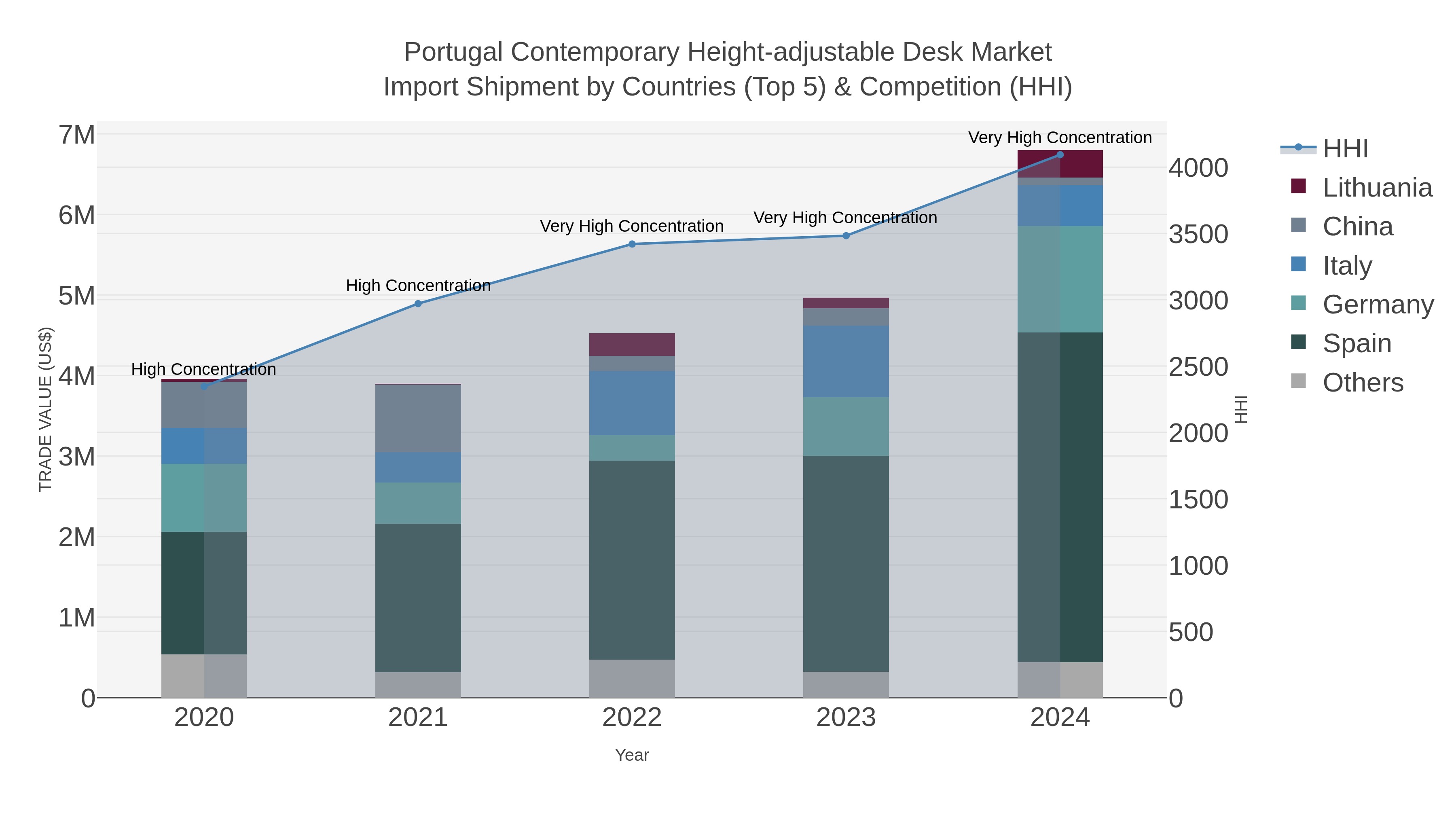 Portugal Contemporary Height-adjustable Desk Market Import Shipment by Countries (Top 5) & Competition (HHI)