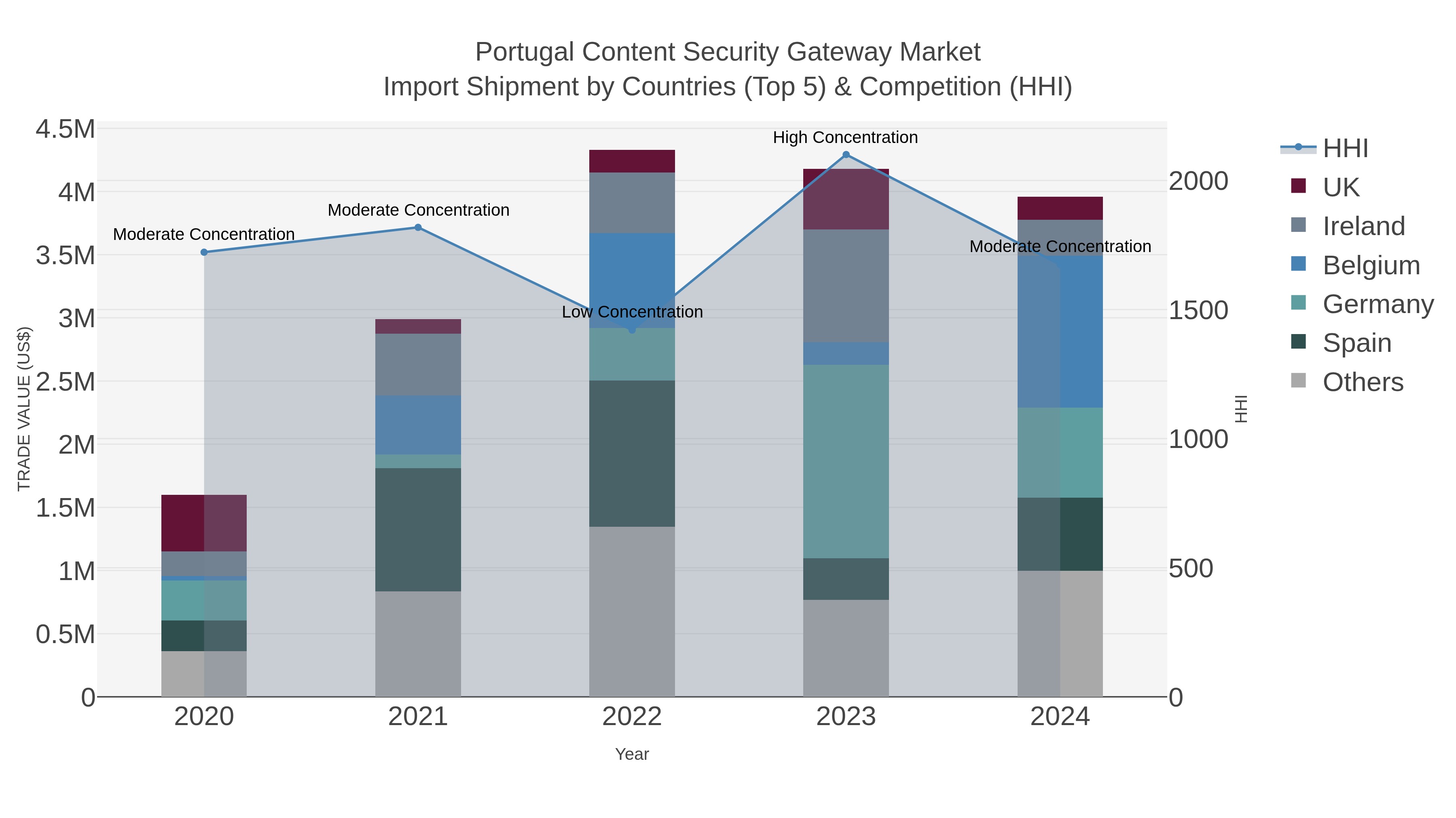 Portugal Content Security Gateway Market Import Shipment by Countries (Top 5) & Competition (HHI)