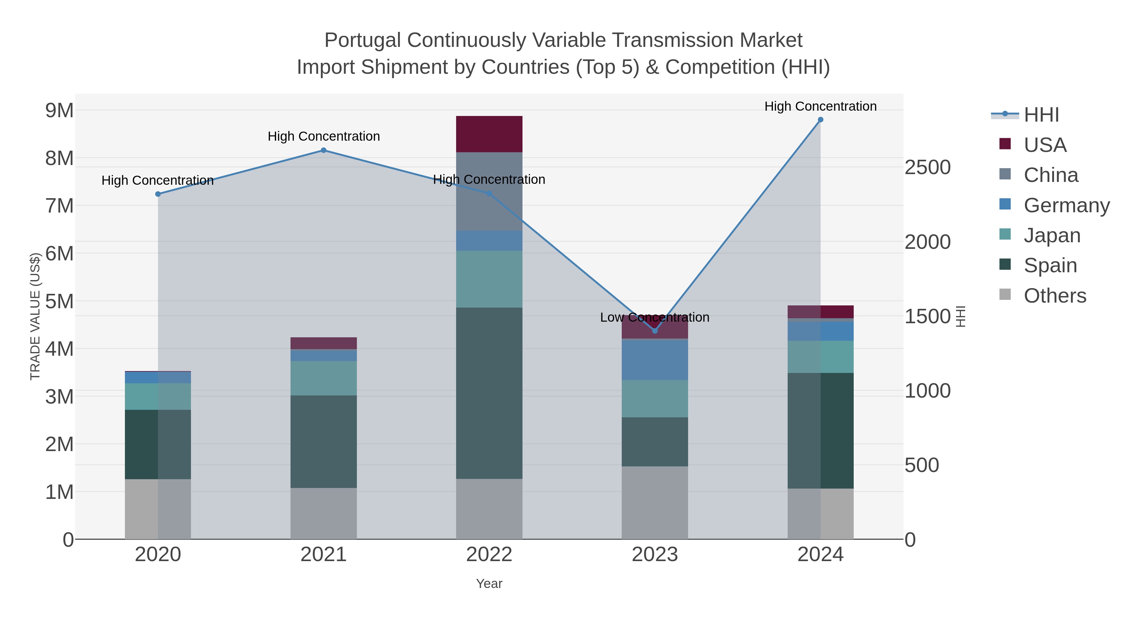 Portugal Continuously Variable Transmission Market Import Shipment by Countries (Top 5) & Competition (HHI)
