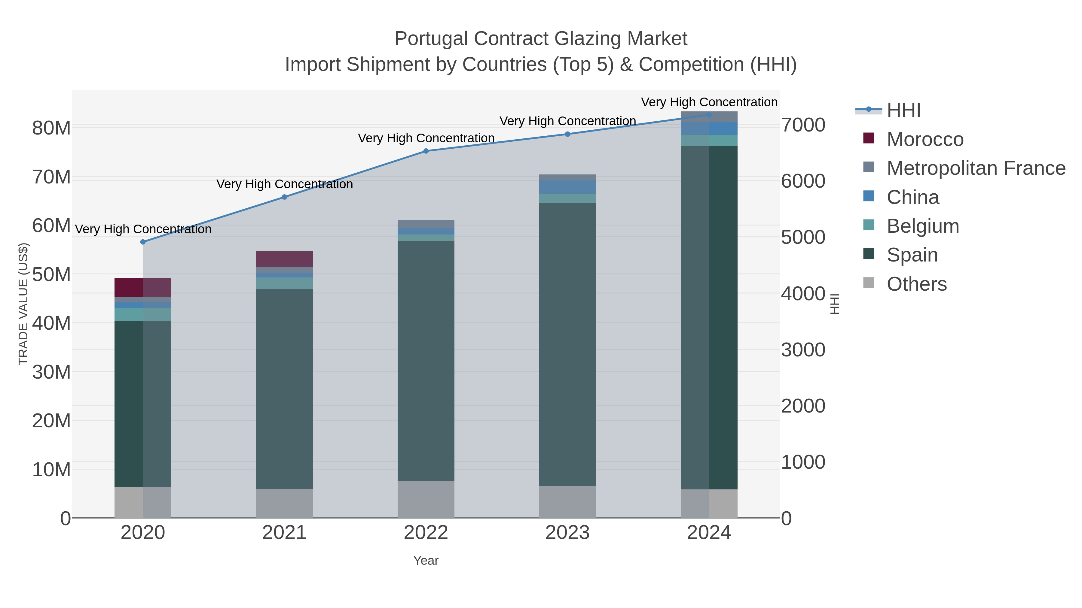 Portugal Contract Glazing Market Import Shipment by Countries (Top 5) & Competition (HHI)