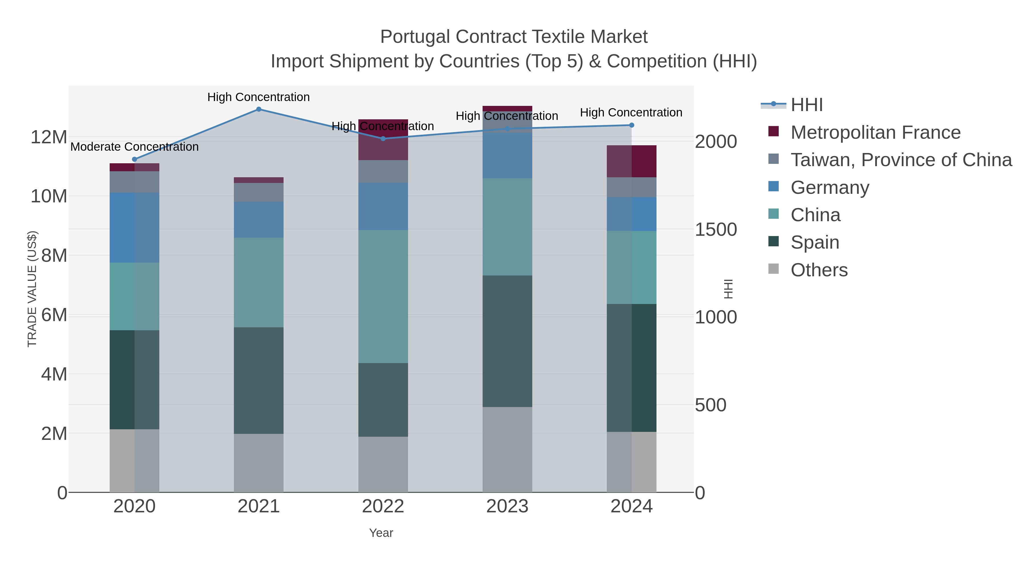 Portugal Contract Textile Market Import Shipment by Countries (Top 5) & Competition (HHI)