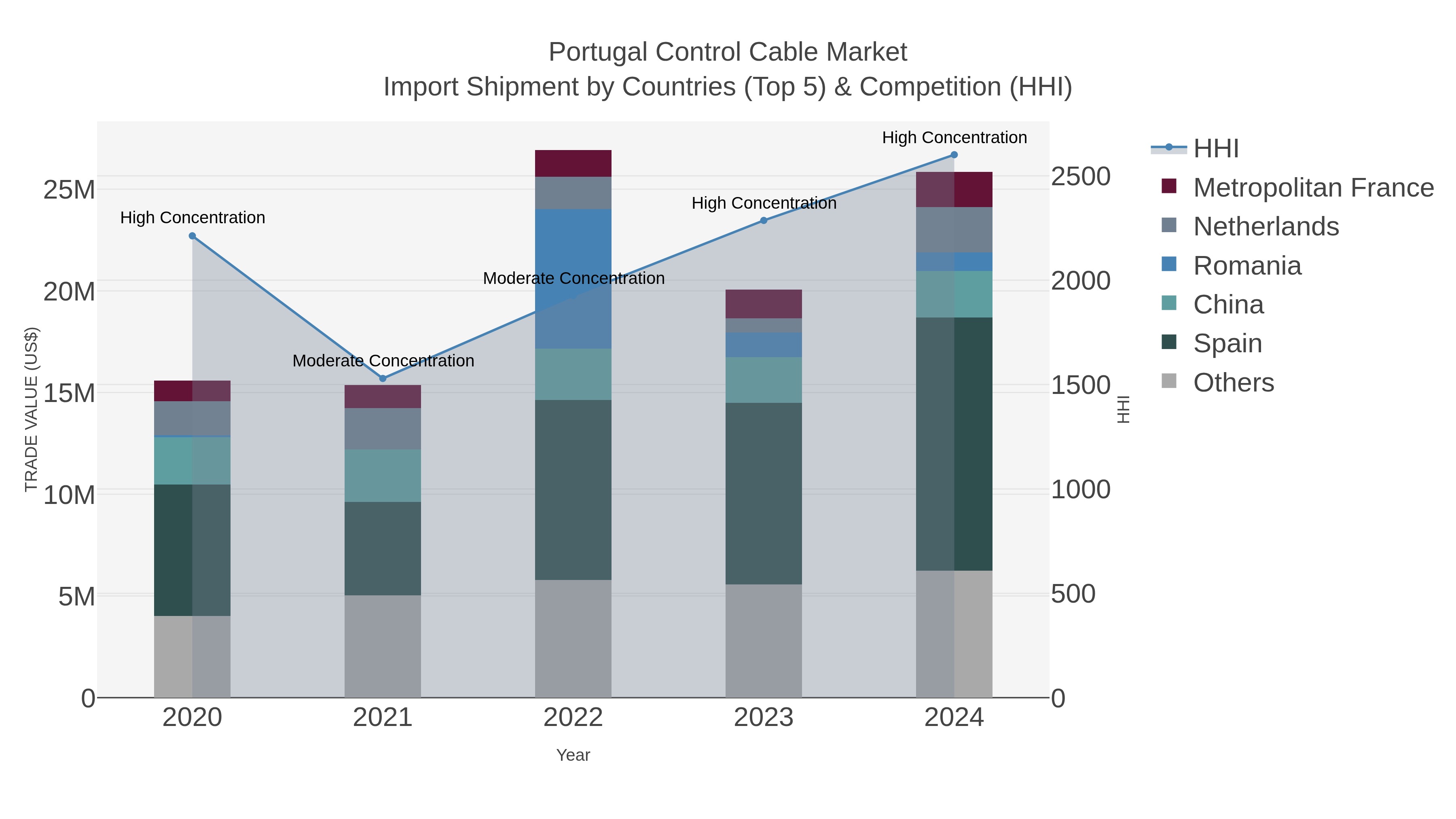 Portugal Control Cable Market Import Shipment by Countries (Top 5) & Competition (HHI)