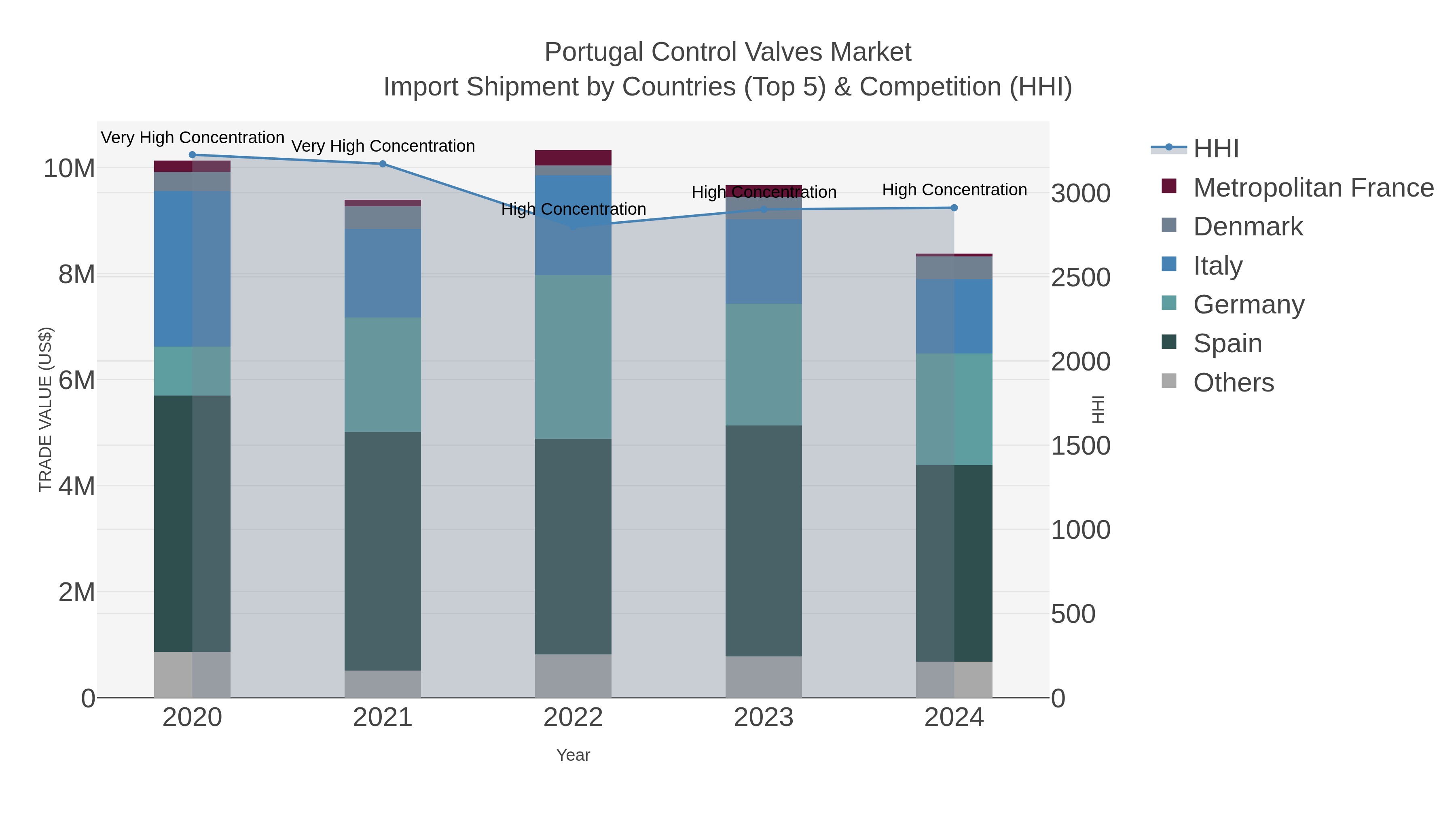Portugal Control Valves Market Import Shipment by Countries (Top 5) & Competition (HHI)