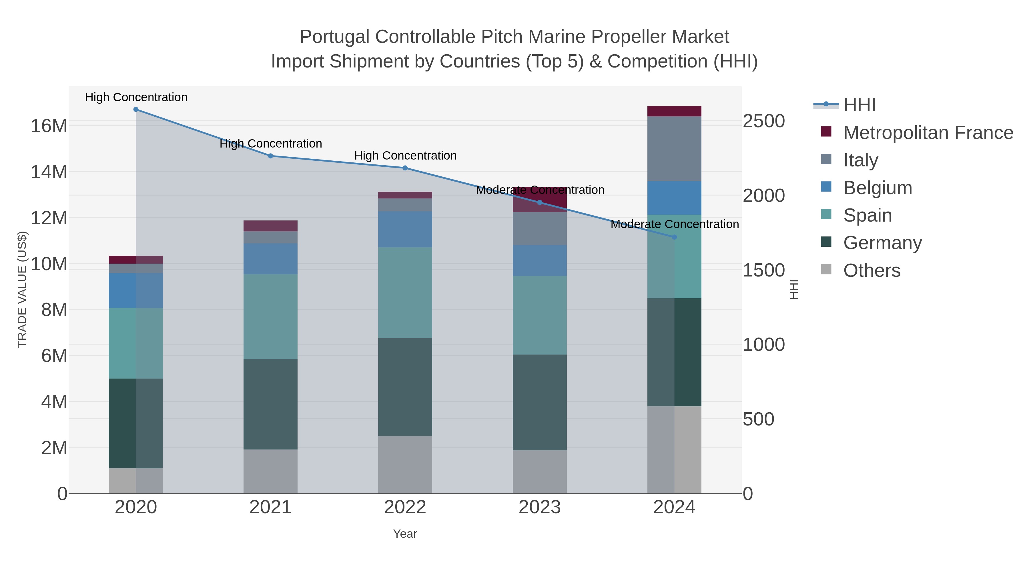 Portugal Controllable Pitch Marine Propeller Market Import Shipment by Countries (Top 5) & Competition (HHI)