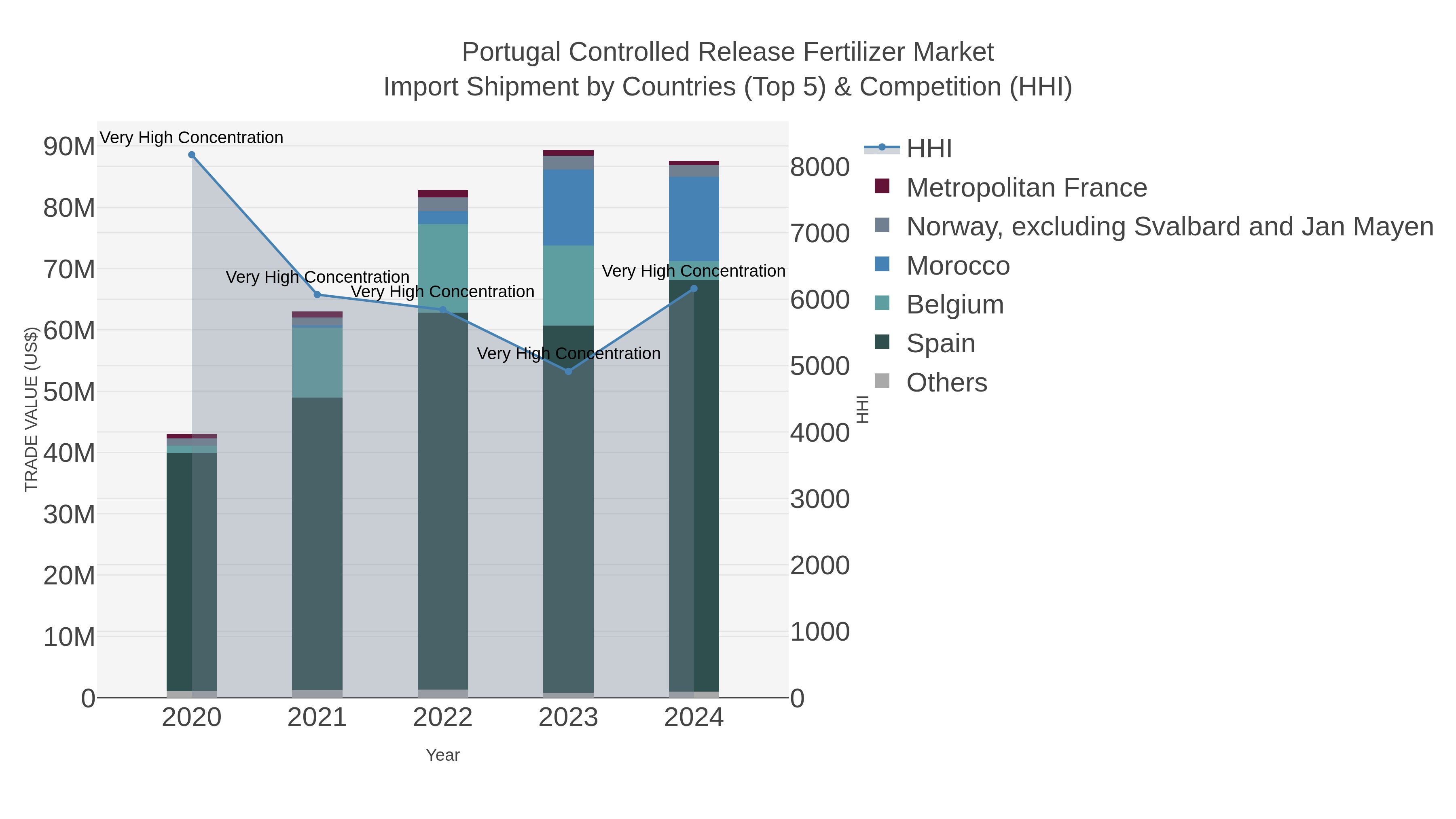 Portugal Controlled Release Fertilizer Market Import Shipment by Countries (Top 5) & Competition (HHI)
