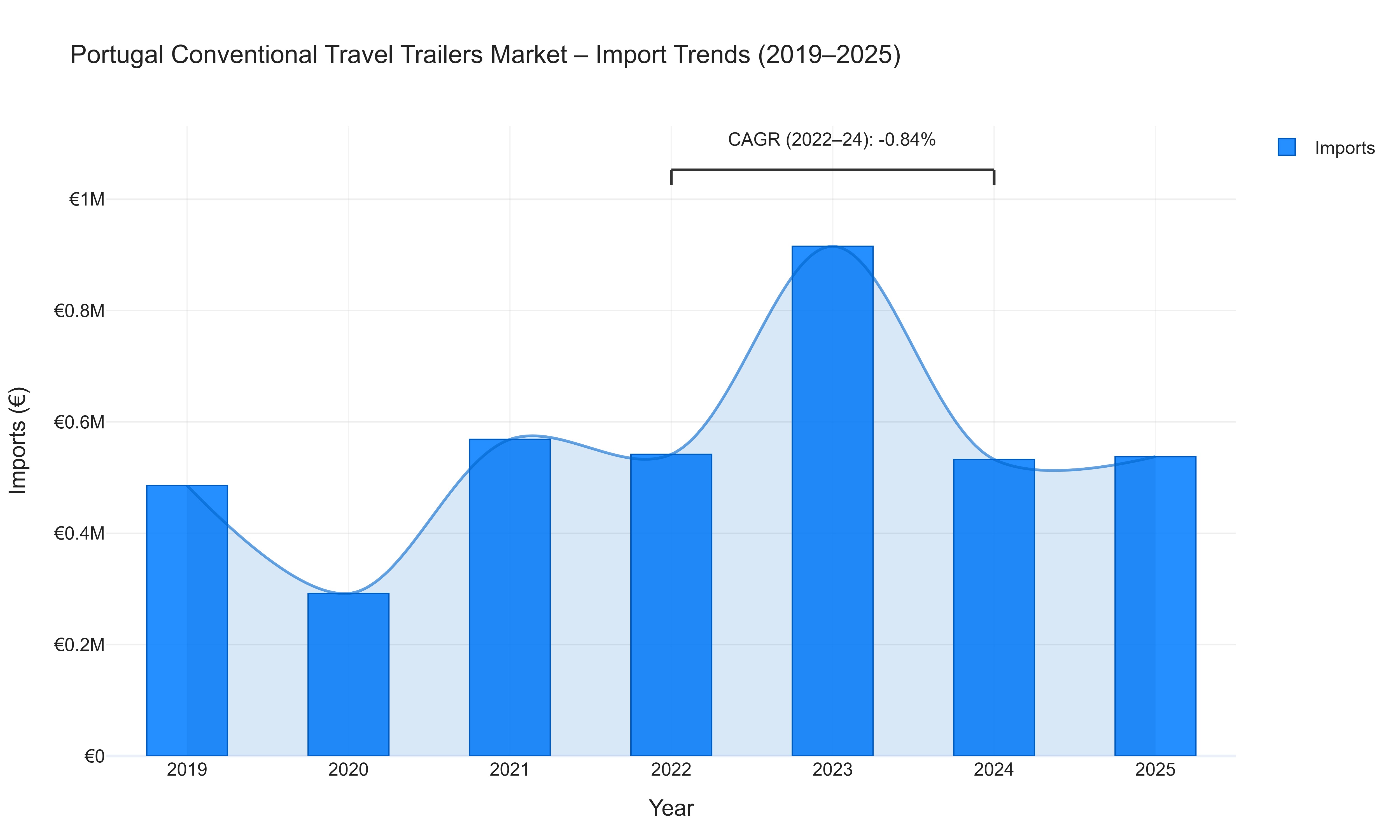 Portugal Conventional Travel Trailers Market - Import Trends (2019-2025)