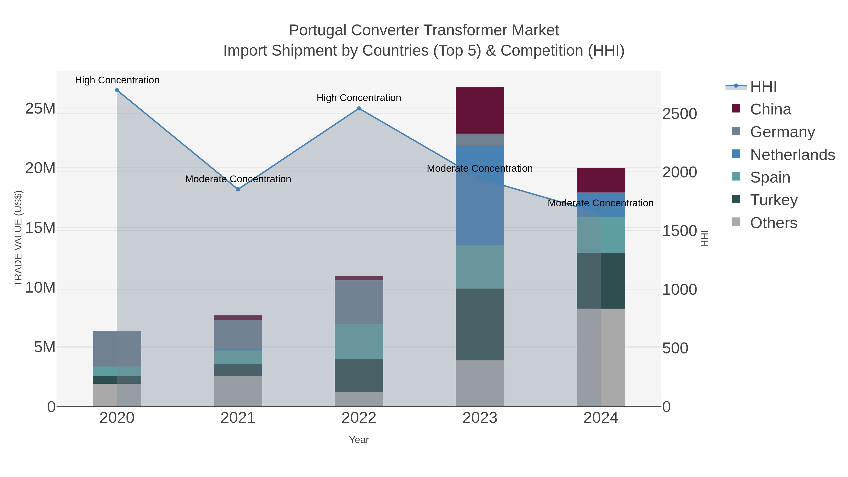 Portugal Converter Transformer Market Import Shipment by Countries (Top 5) & Competition (HHI)