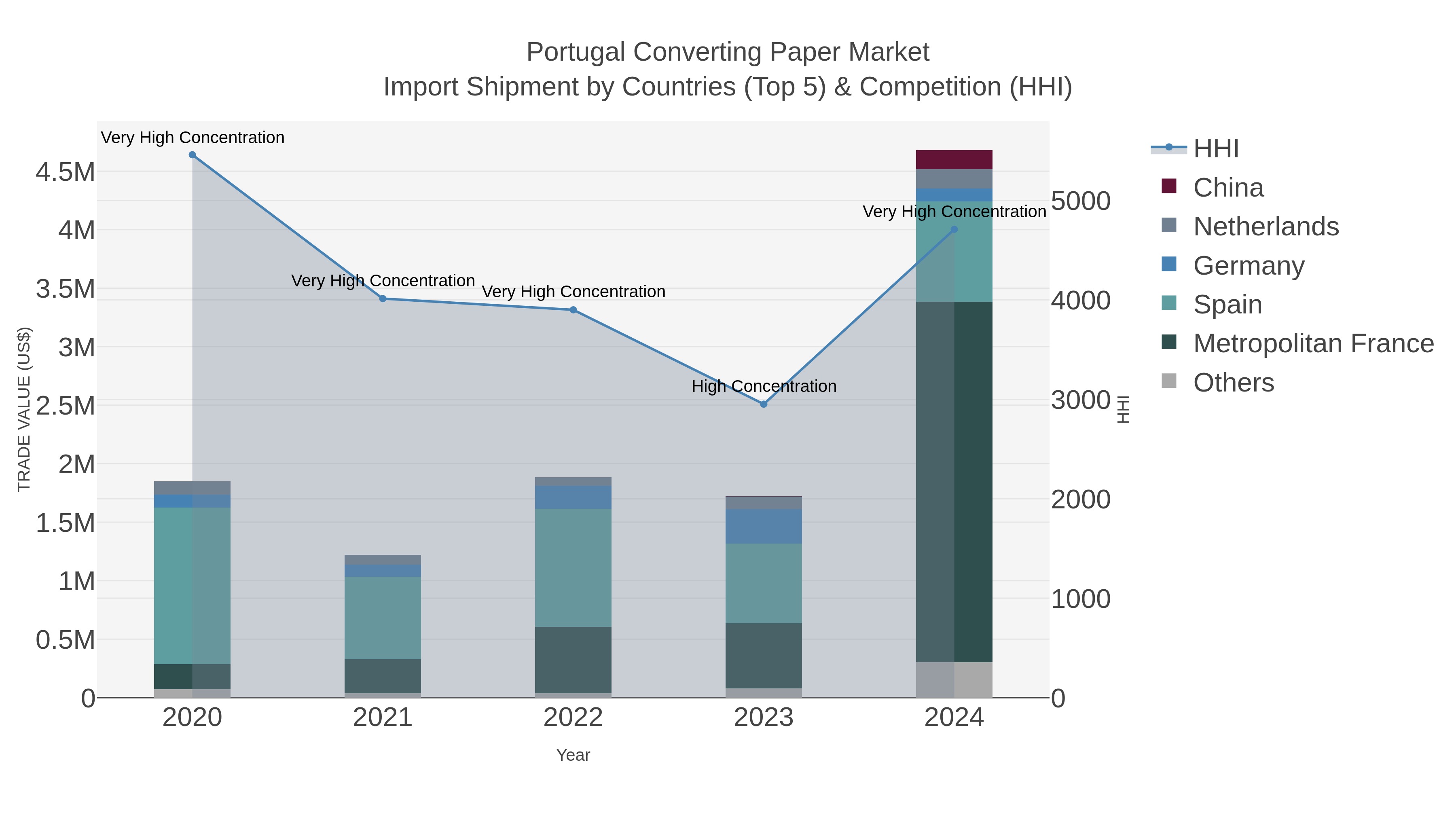 Portugal Converting Paper Market Import Shipment by Countries (Top 5) & Competition (HHI)