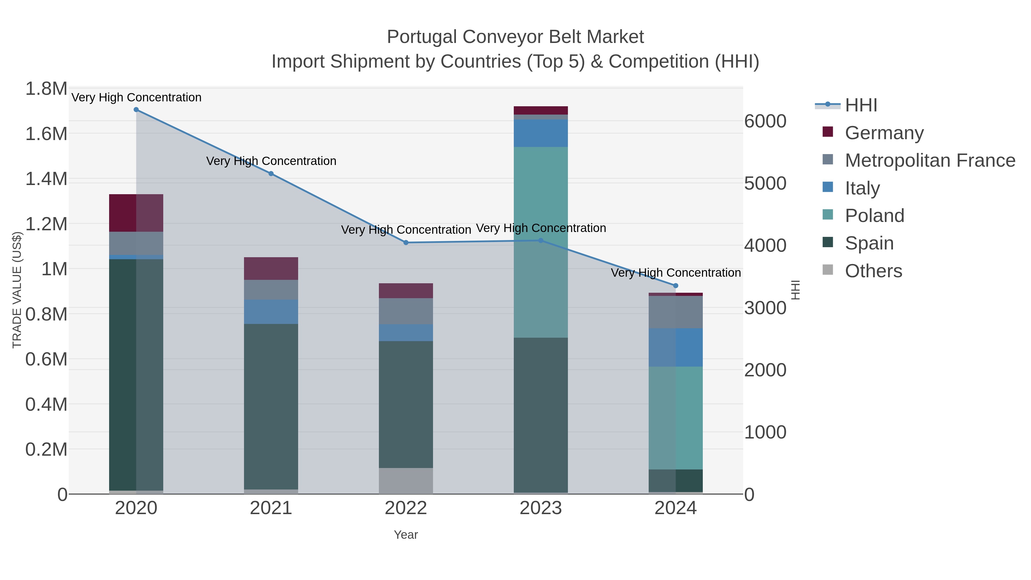 Portugal Conveyor Belt Market Import Shipment by Countries (Top 5) & Competition (HHI)