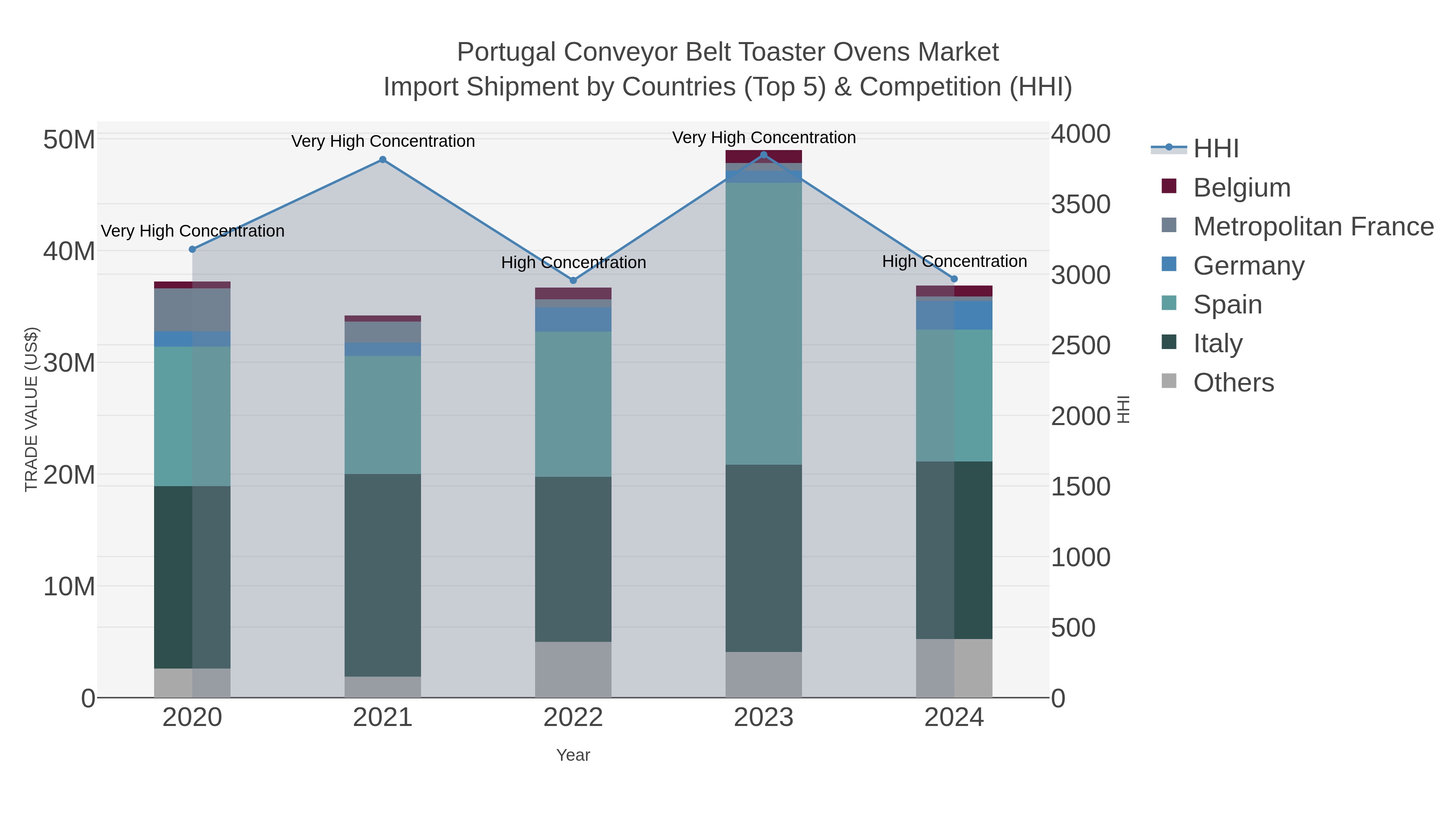 Portugal Conveyor Belt Toaster Ovens Market Import Shipment by Countries (Top 5) & Competition (HHI)